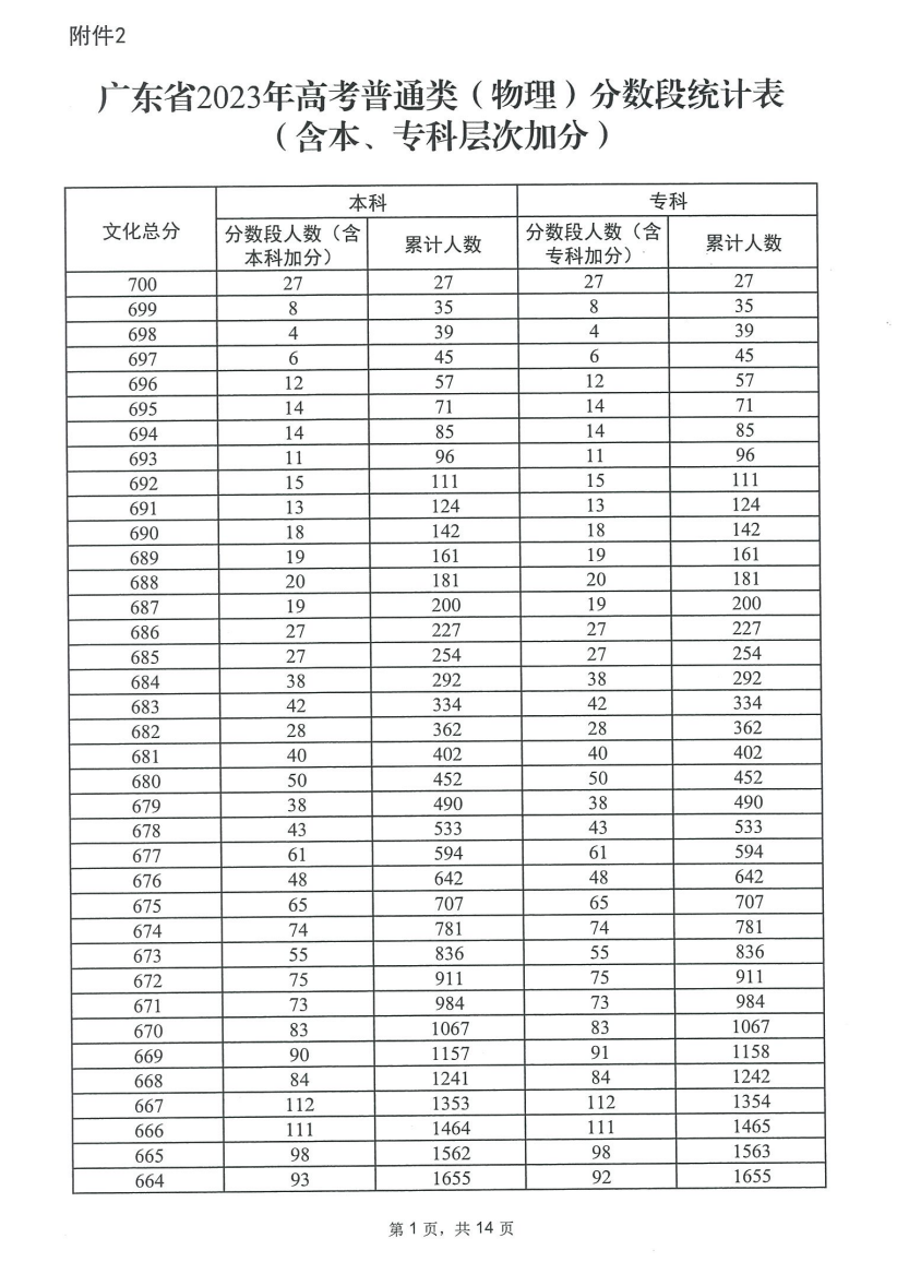 2023广东高考一分一段表（物理）