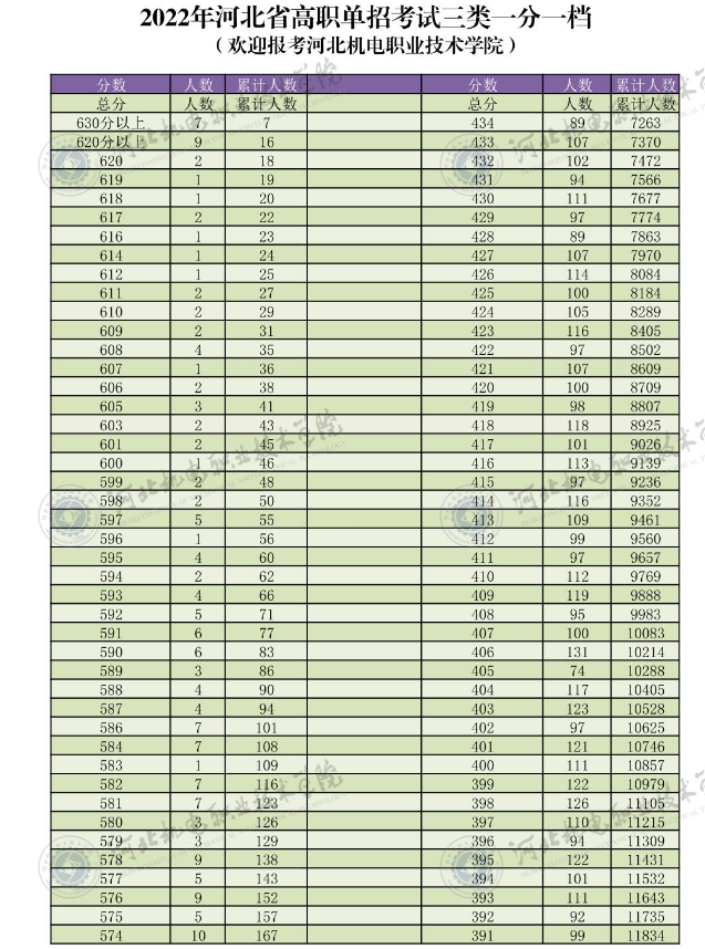 2022河北高职单招一分一段表