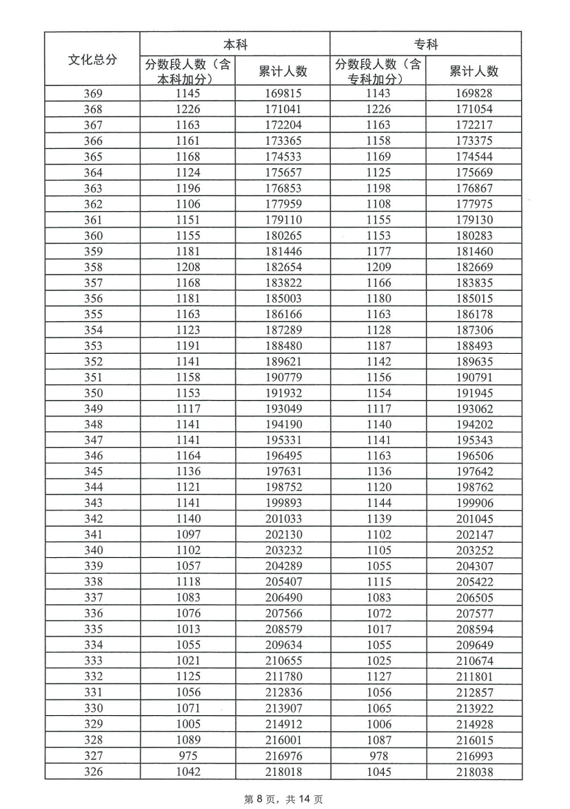 2023广东高考一分一段表（历史）