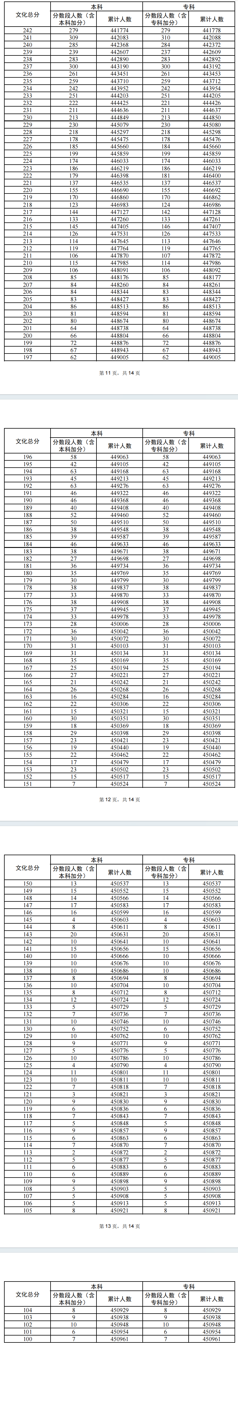 2024广东高考一分一段表（物理类 历史类）