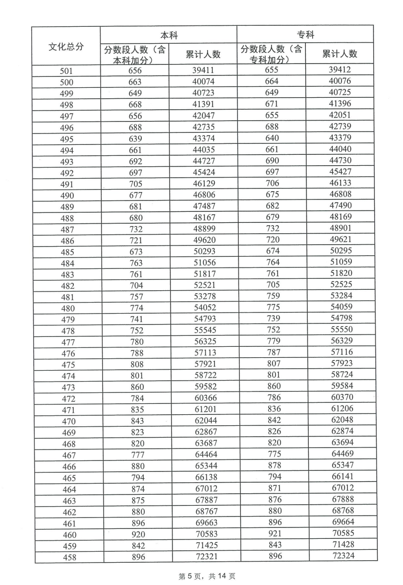 2023广东高考一分一段表（历史）