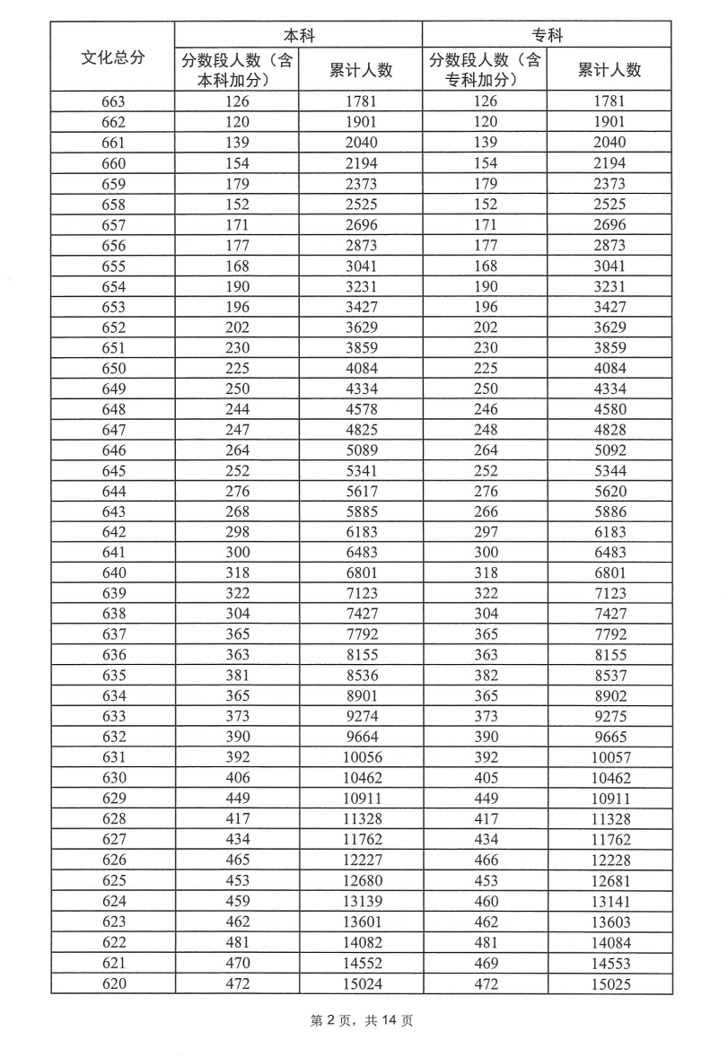 2023广东高考一分一段表（物理）