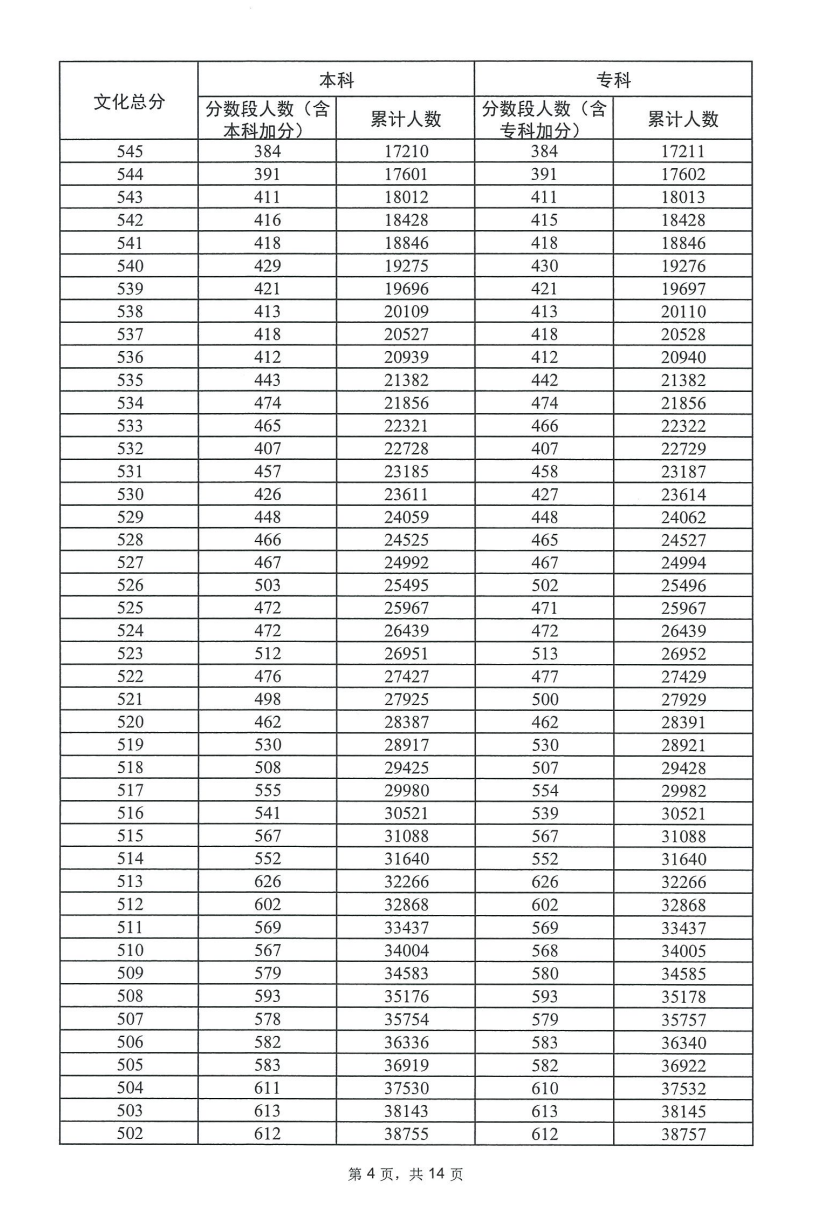 2023广东高考一分一段表（历史）