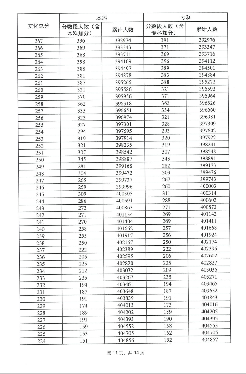 2023广东高考一分一段表（物理）