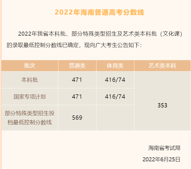 2024海南高考多少分能上本科大学（含2022-2023历年）