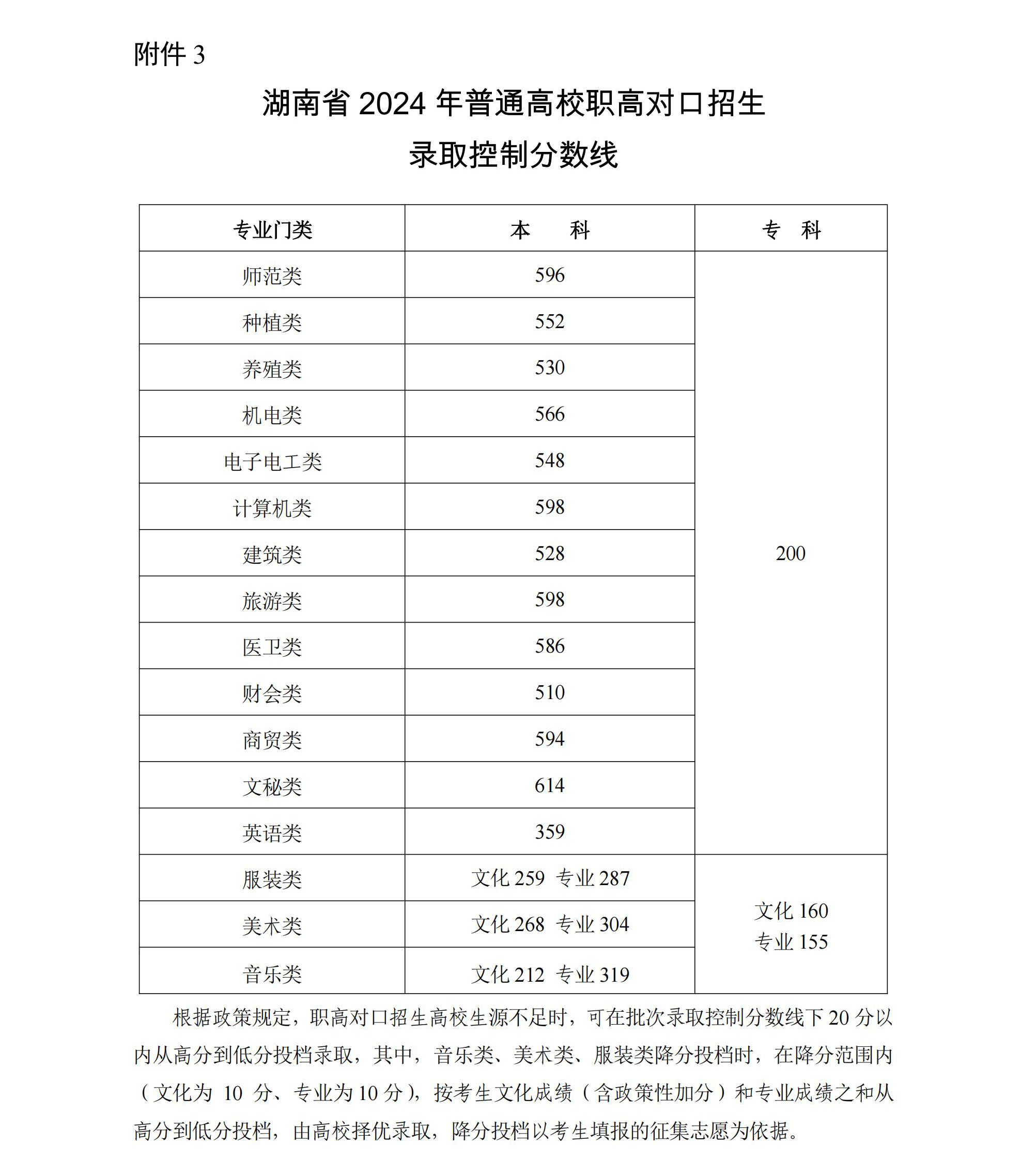 2024年湖南高考分数线一览表（本科、专科、特殊类型）