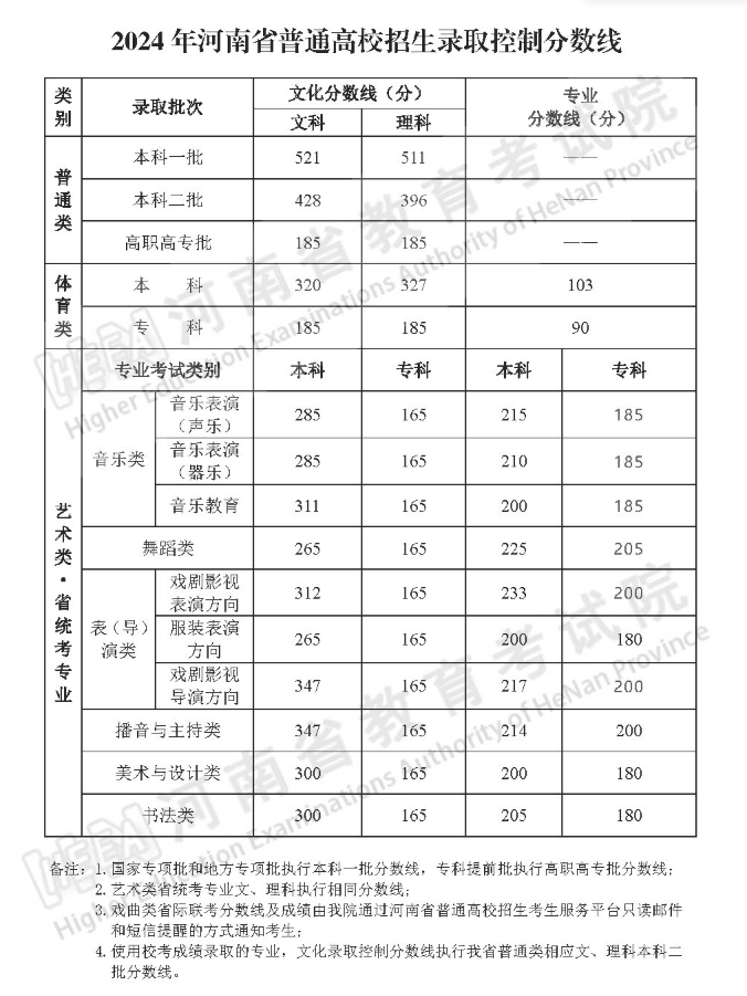 2024河南高考分数线一览表（一本、二本、专科）