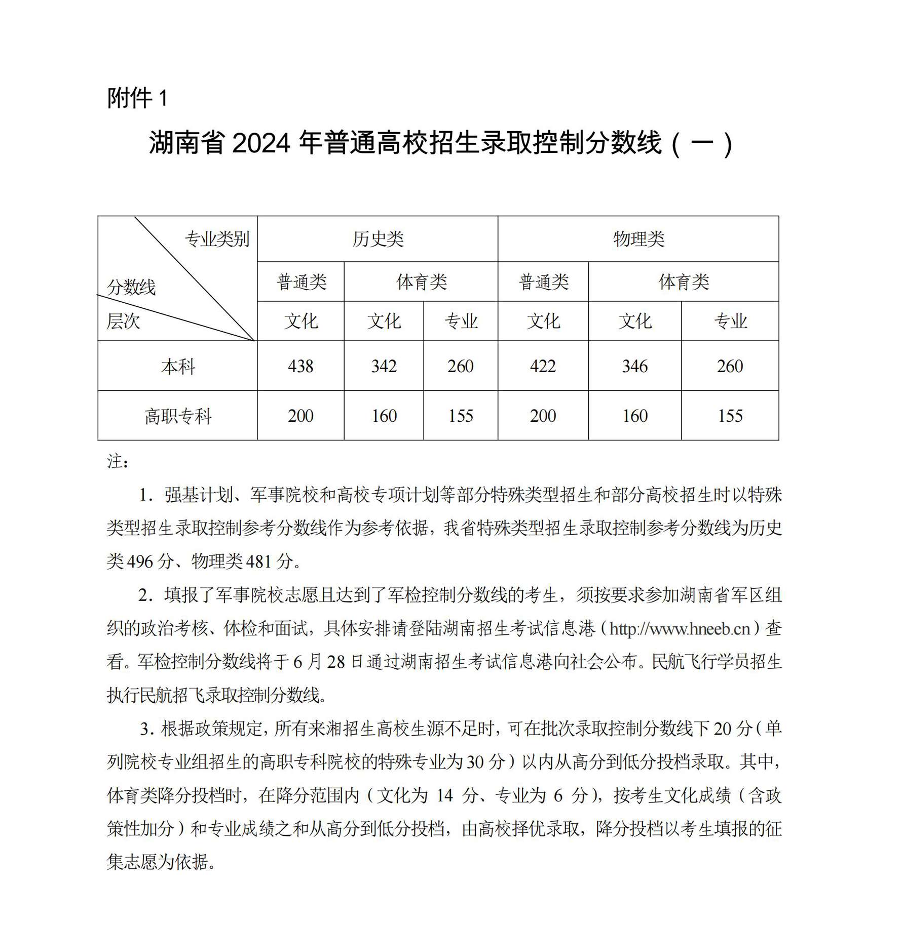 2024年湖南高考分数线一览表（本科、专科、特殊类型）