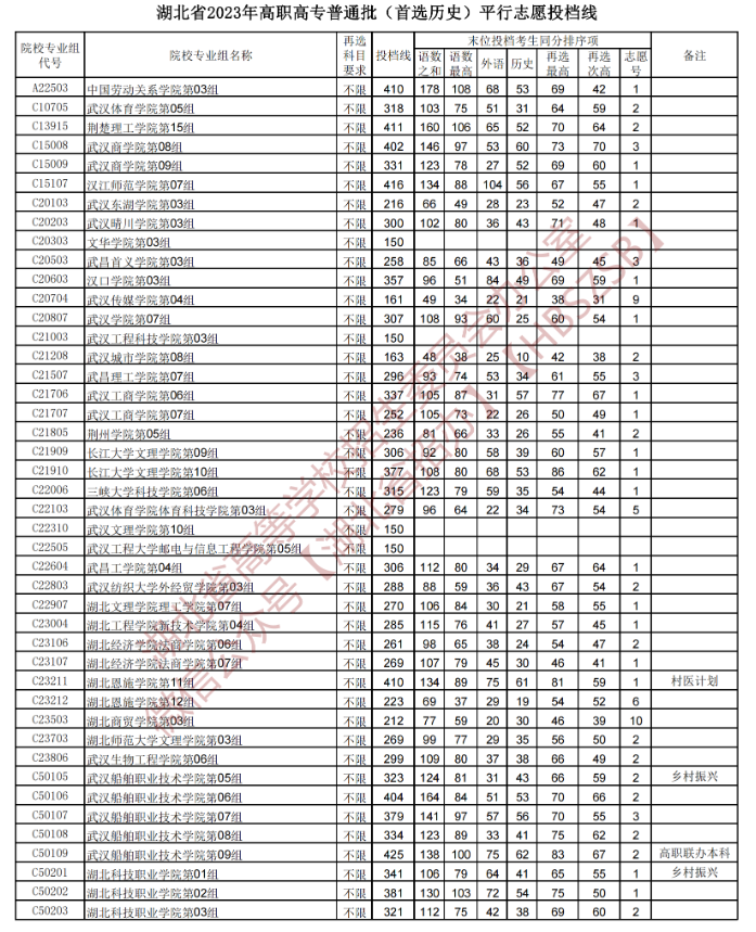 2023年湖北专科投档分数线（历史）