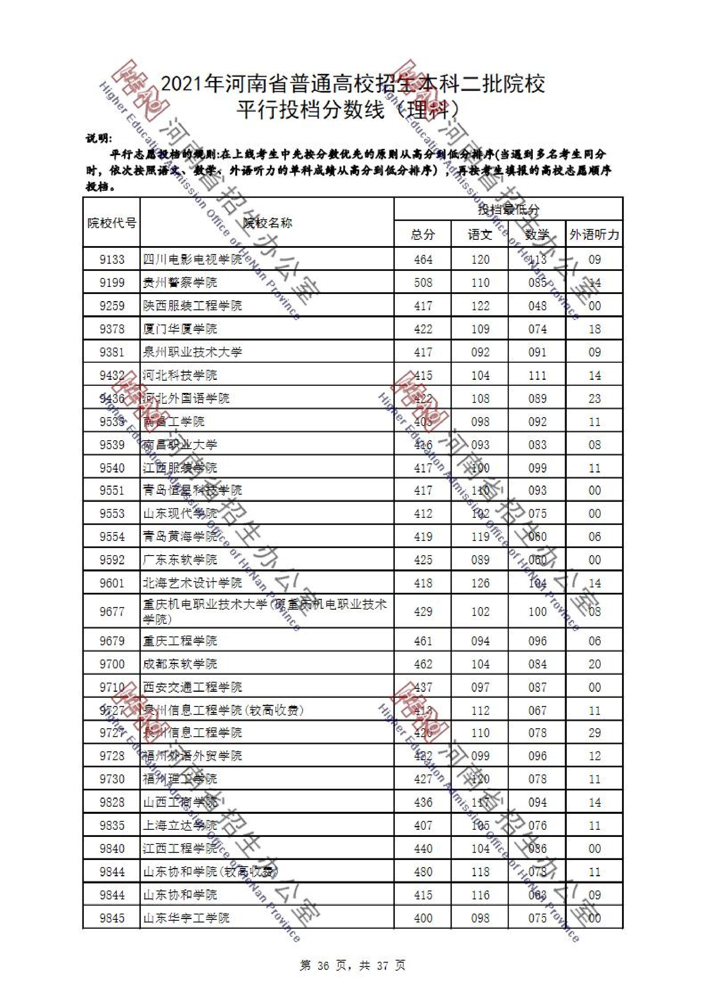 2021年河南二本投档分数线（理科）