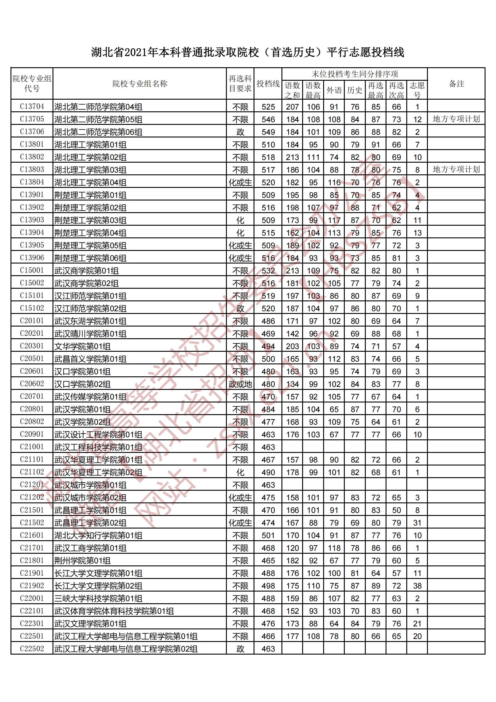 2021年湖北本科投档分数线（历史）