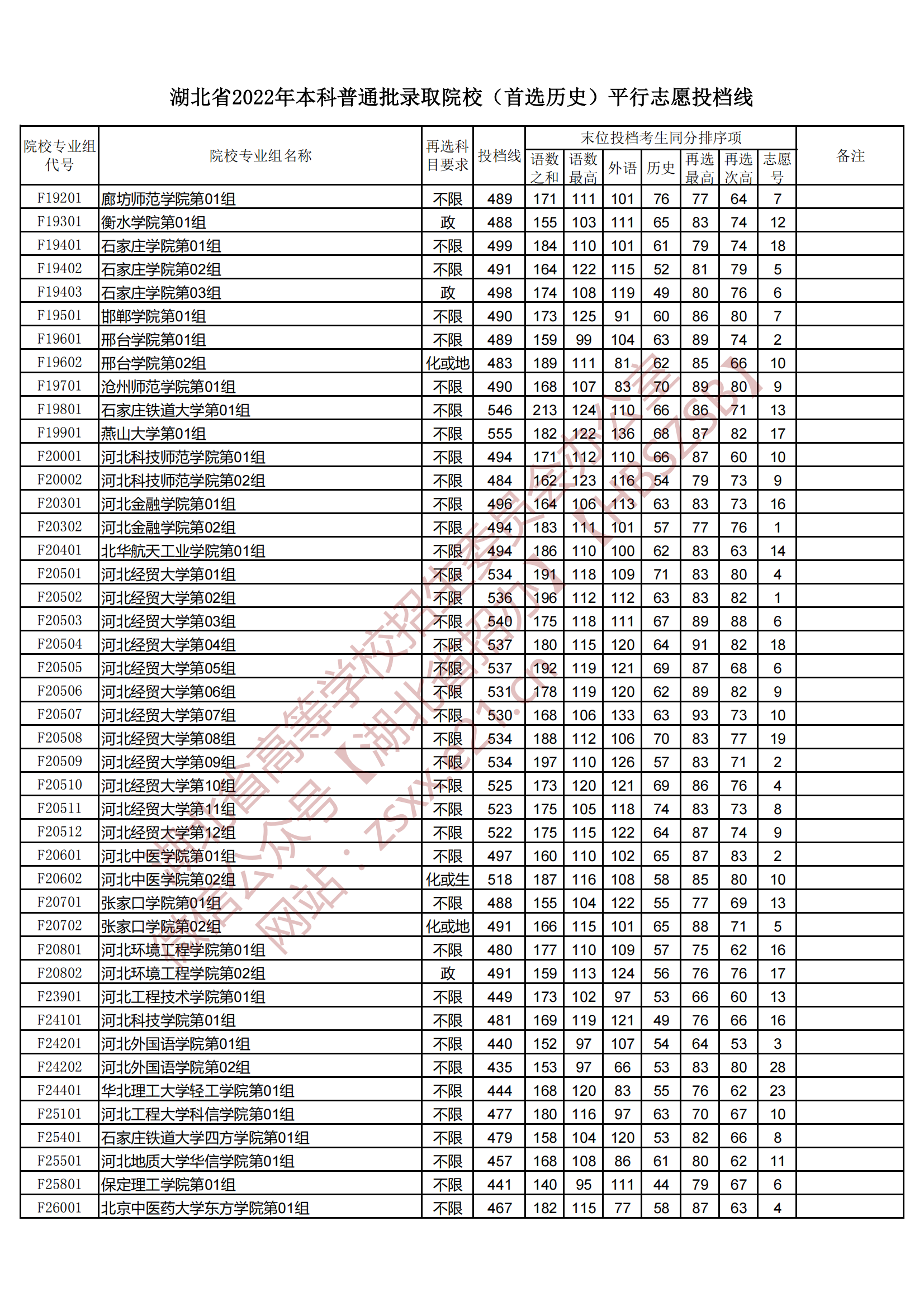 2022年湖北本科投档分数线（历史）