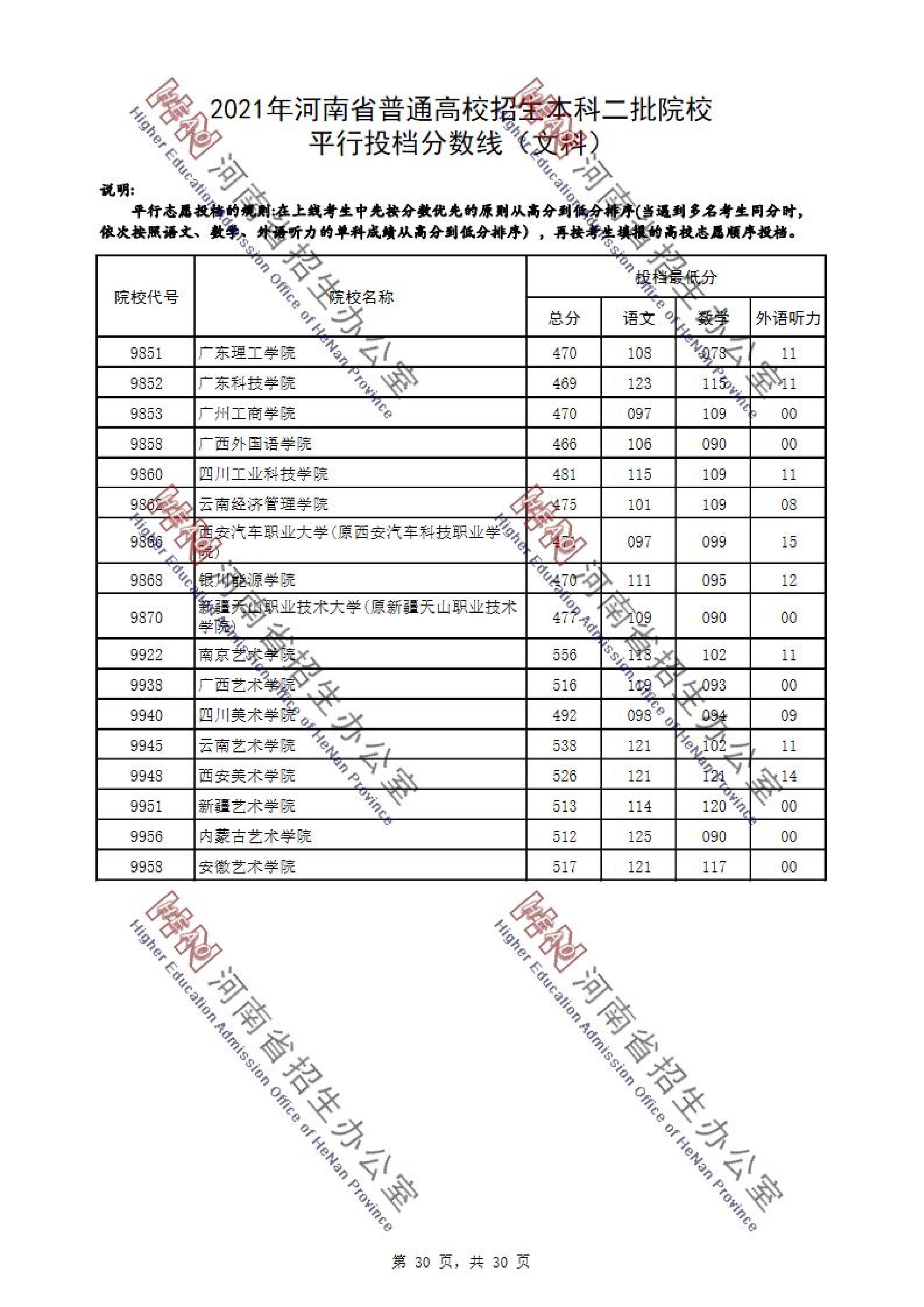 2021年河南二本投档分数线（理科-文科）