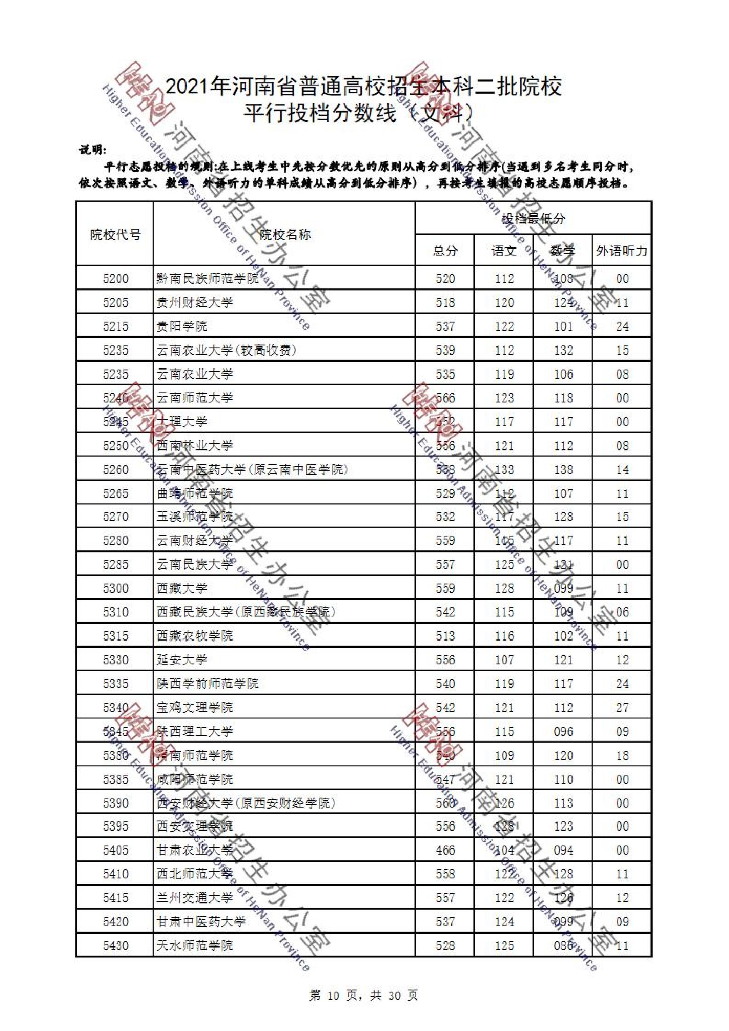 2021年河南二本投档分数线（文科）