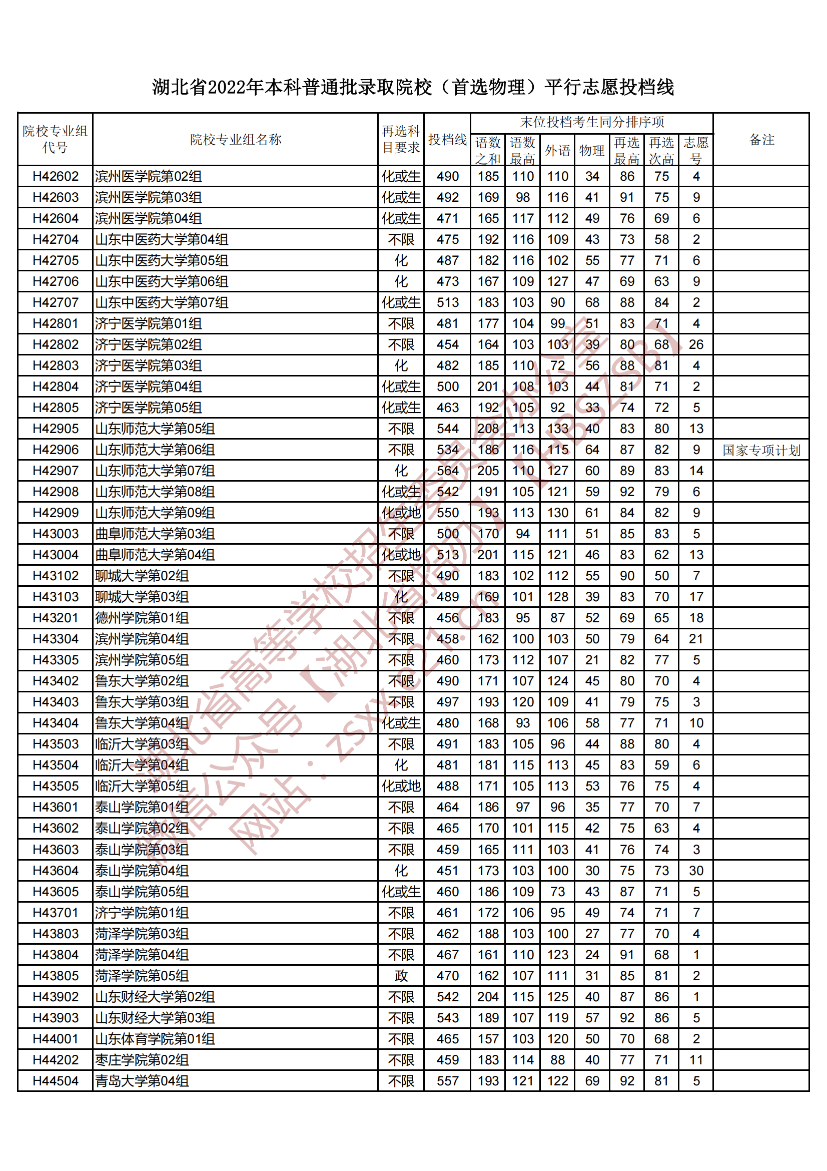 2022年湖北本科投档分数线（物理）