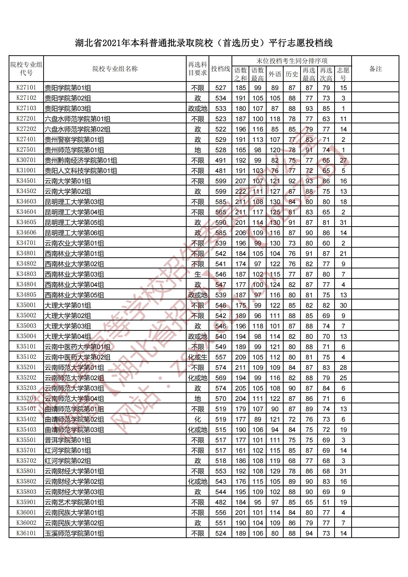 2021年湖北本科投档分数线（历史）