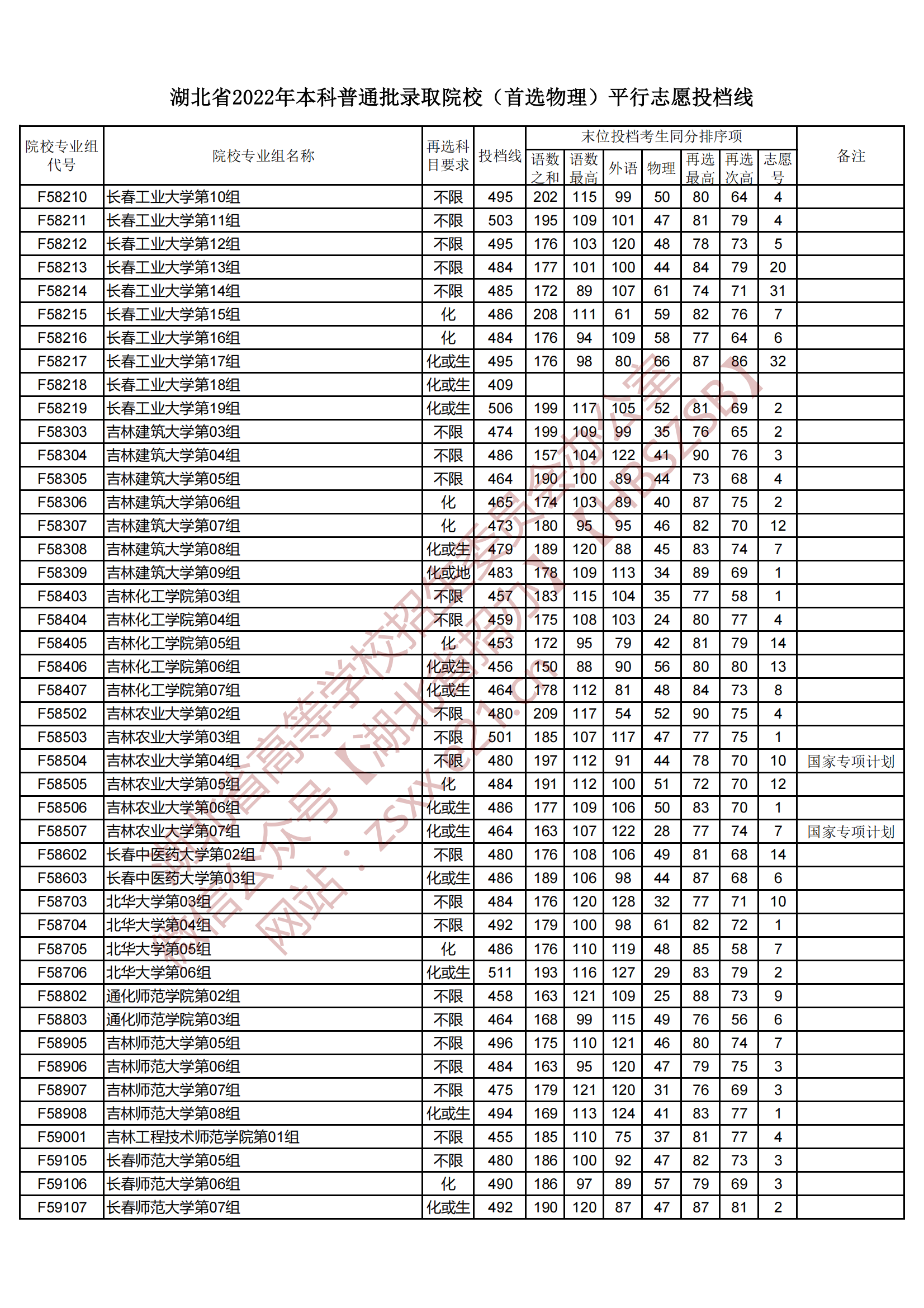 2022年湖北本科投档分数线（物理）