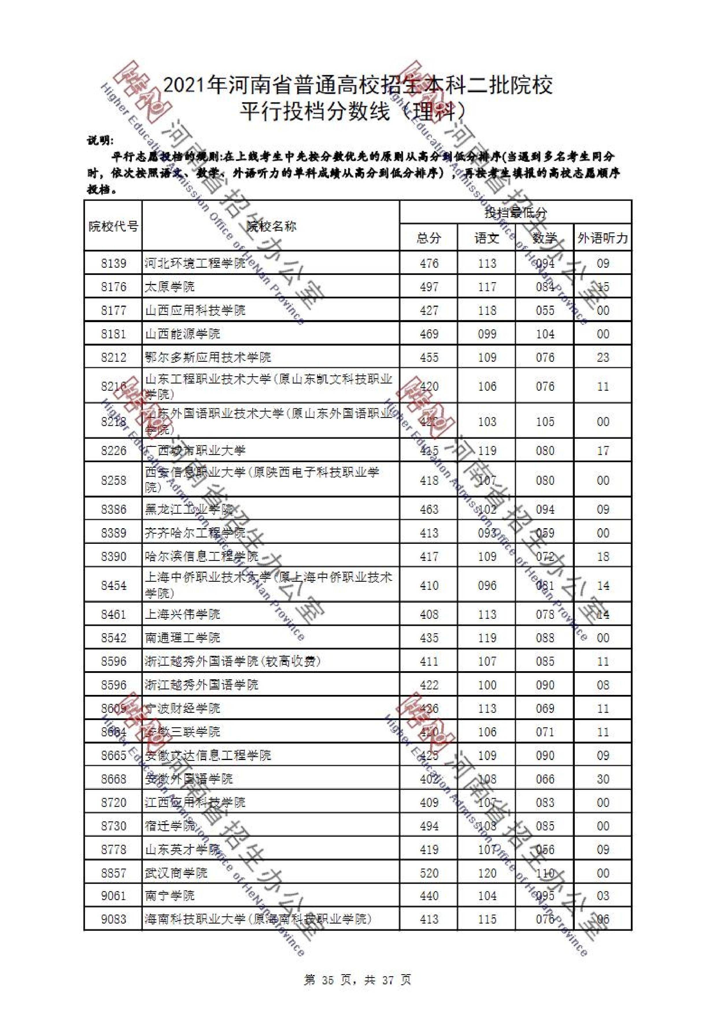 2021年河南二本投档分数线（理科）