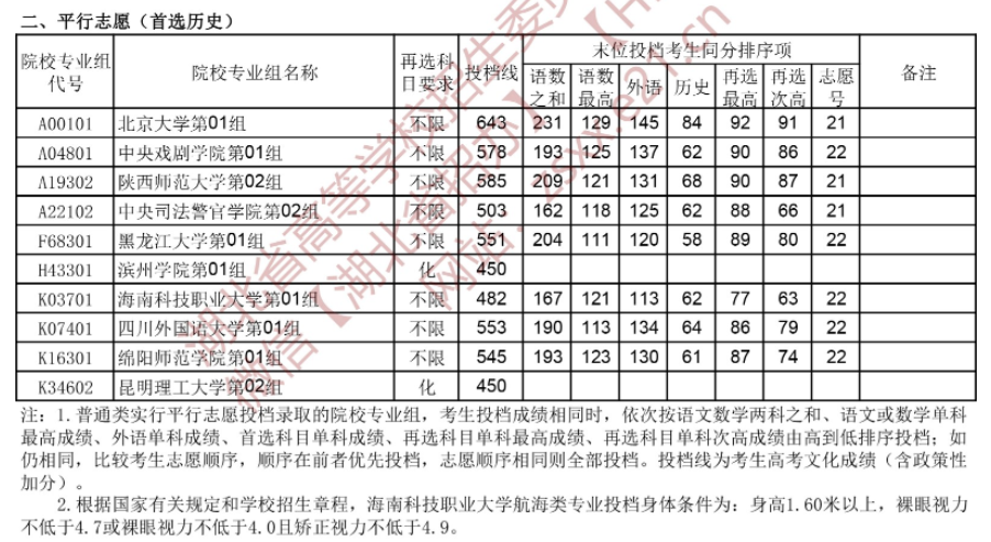 2022年湖北本科提前批投档分数线（历史）