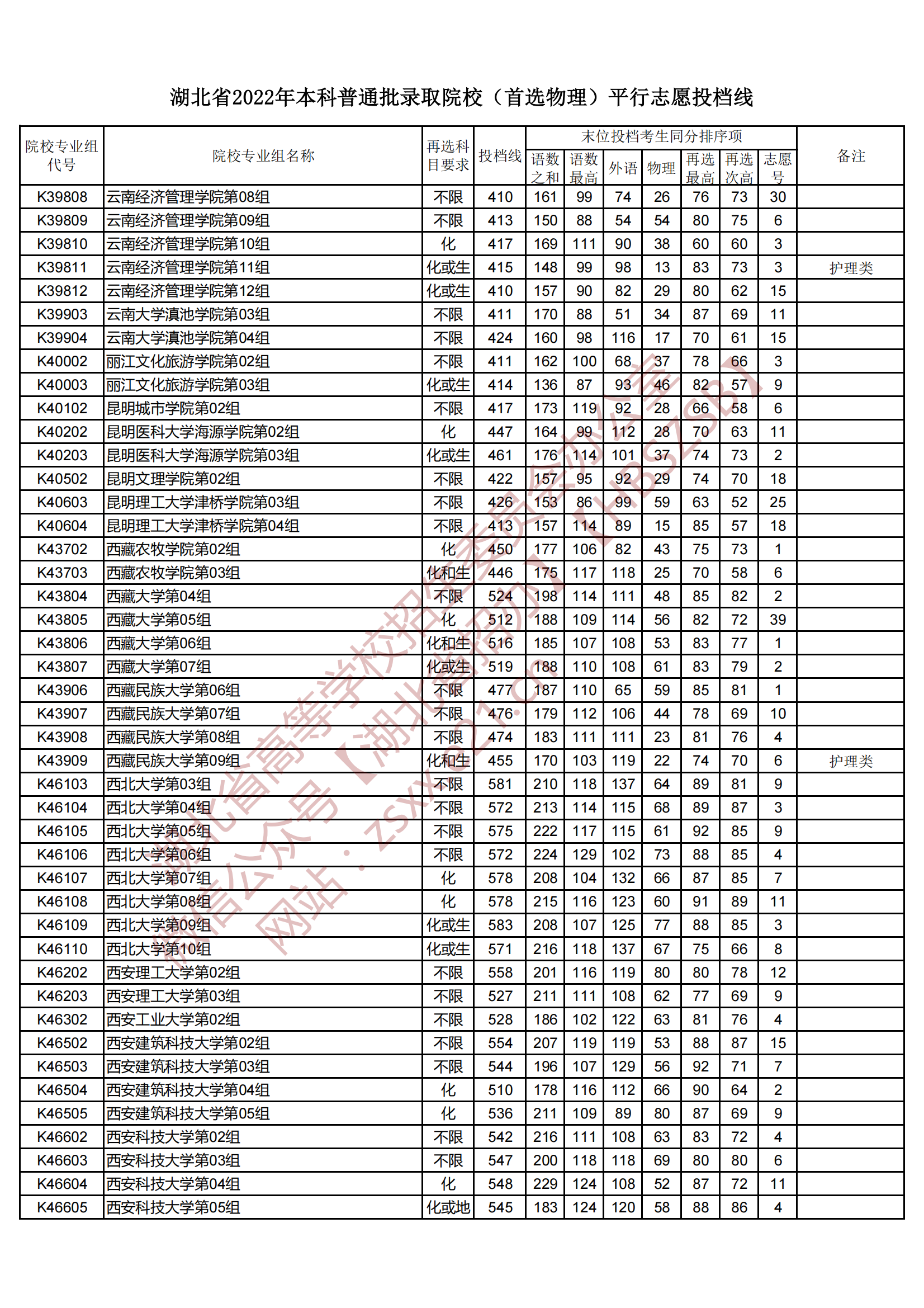 2022年湖北本科投档分数线（物理）