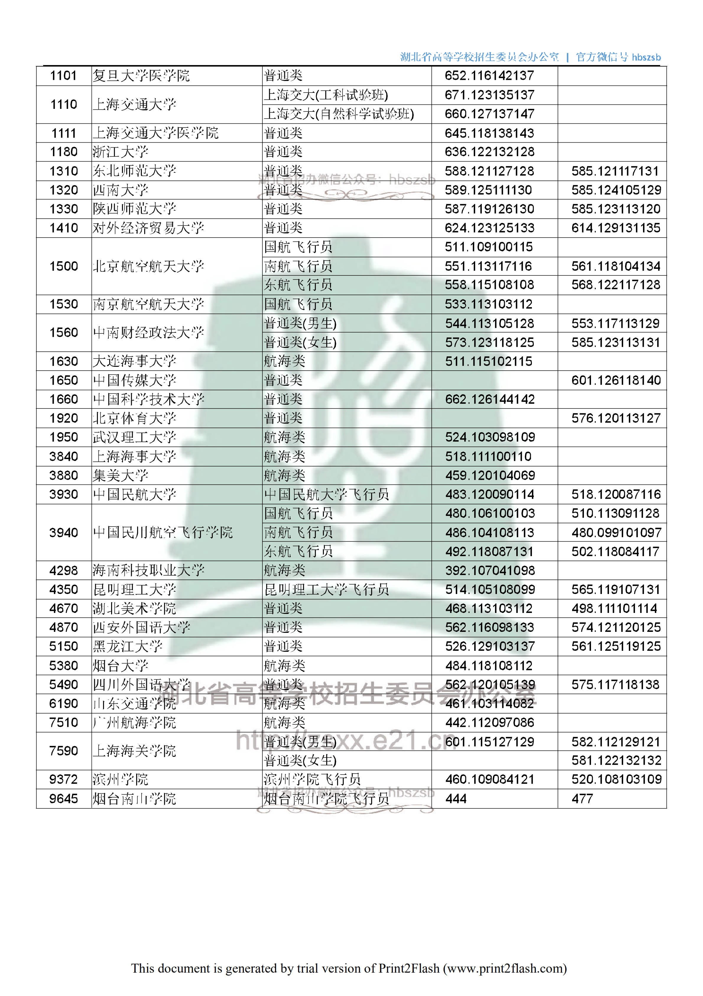 2019年湖北本科提前批投档分数线（理科-文科）