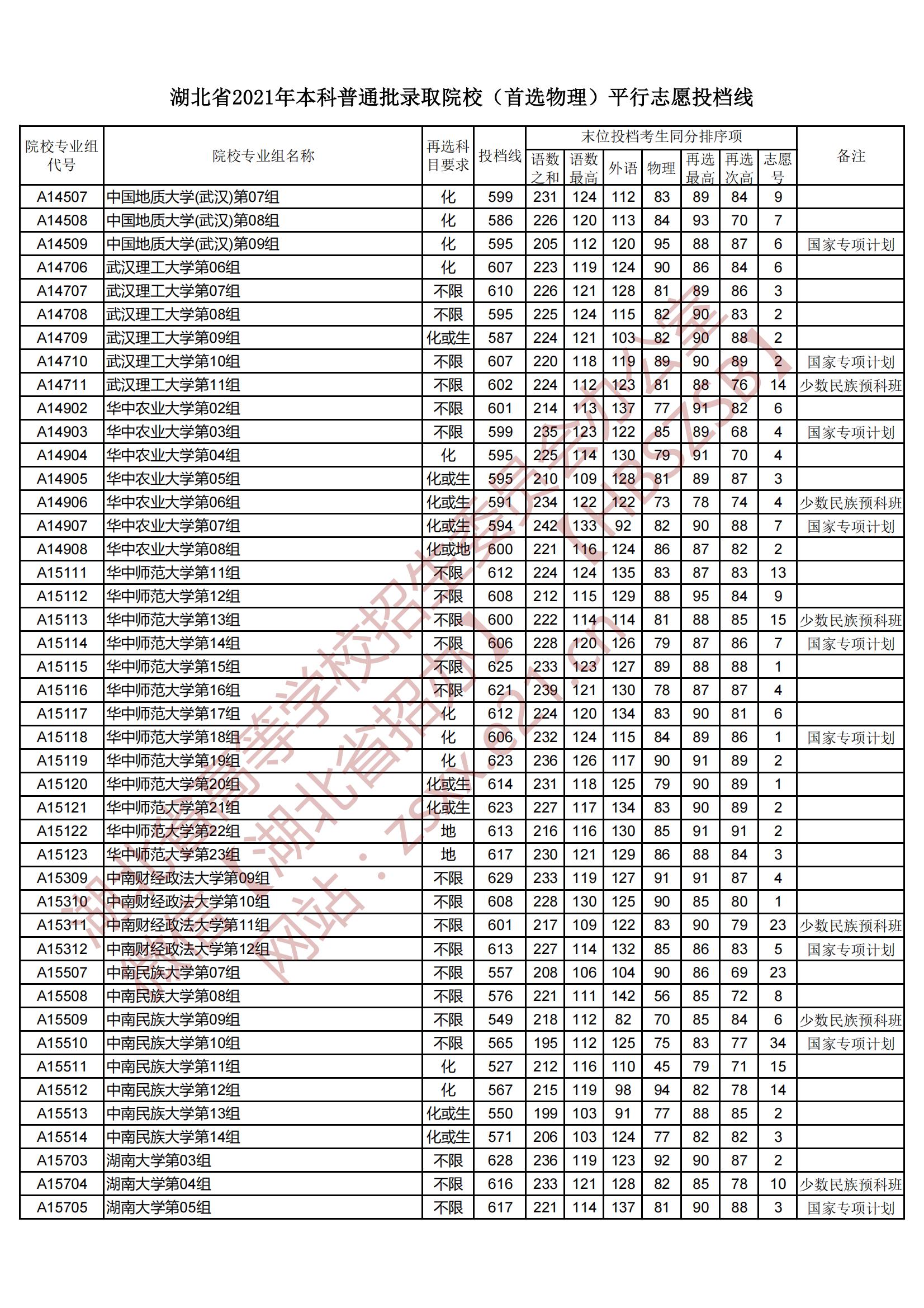 2021年湖北本科投档分数线（物理）