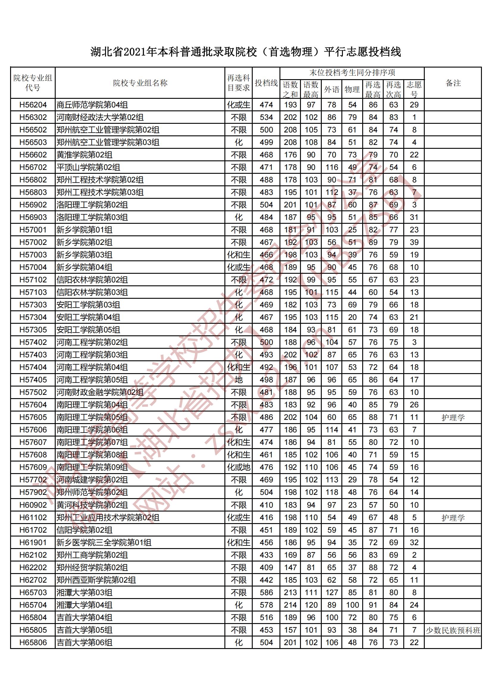 2021年湖北本科投档分数线（物理）