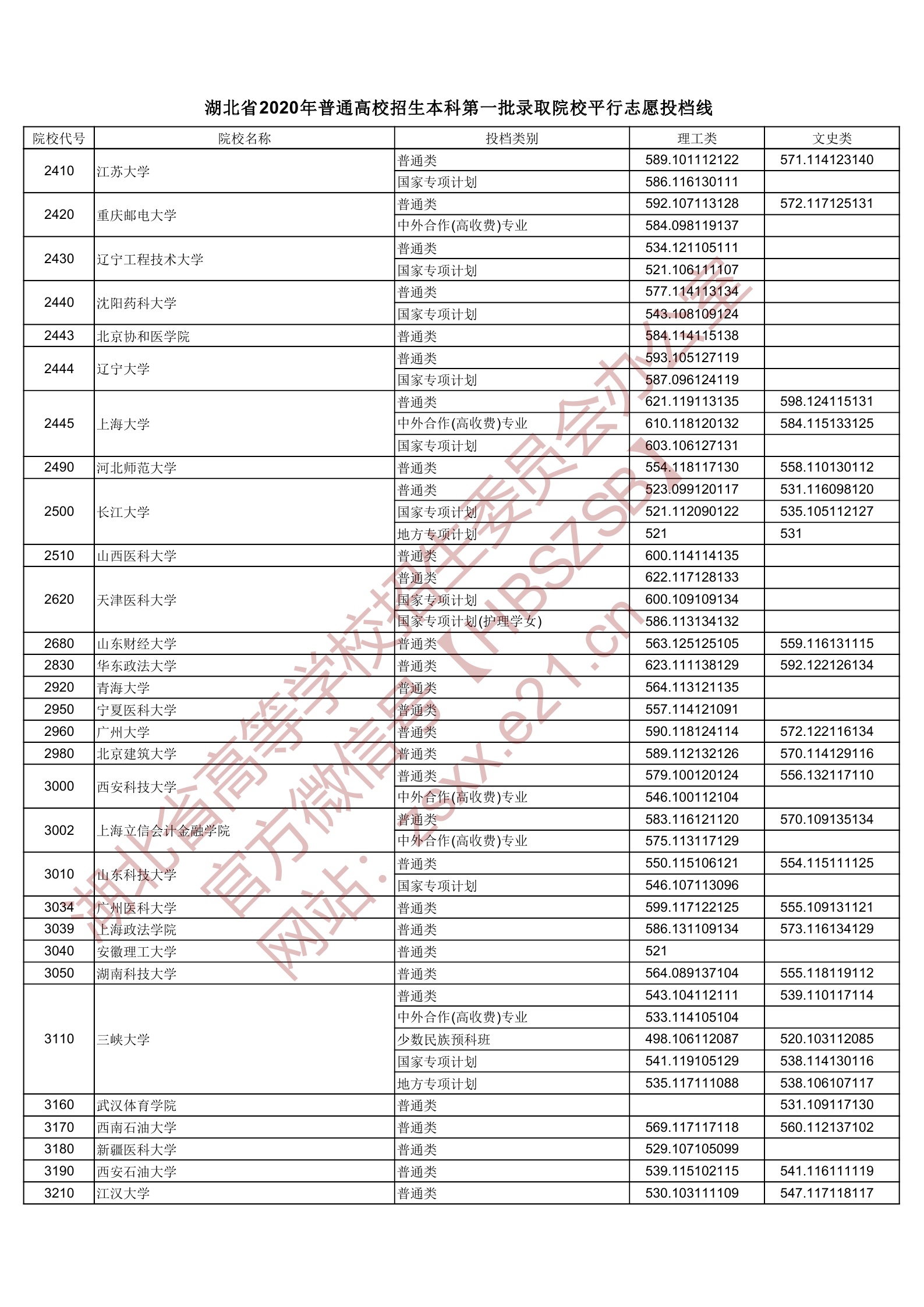 2020年湖北一本投档分数线（理科-文科）