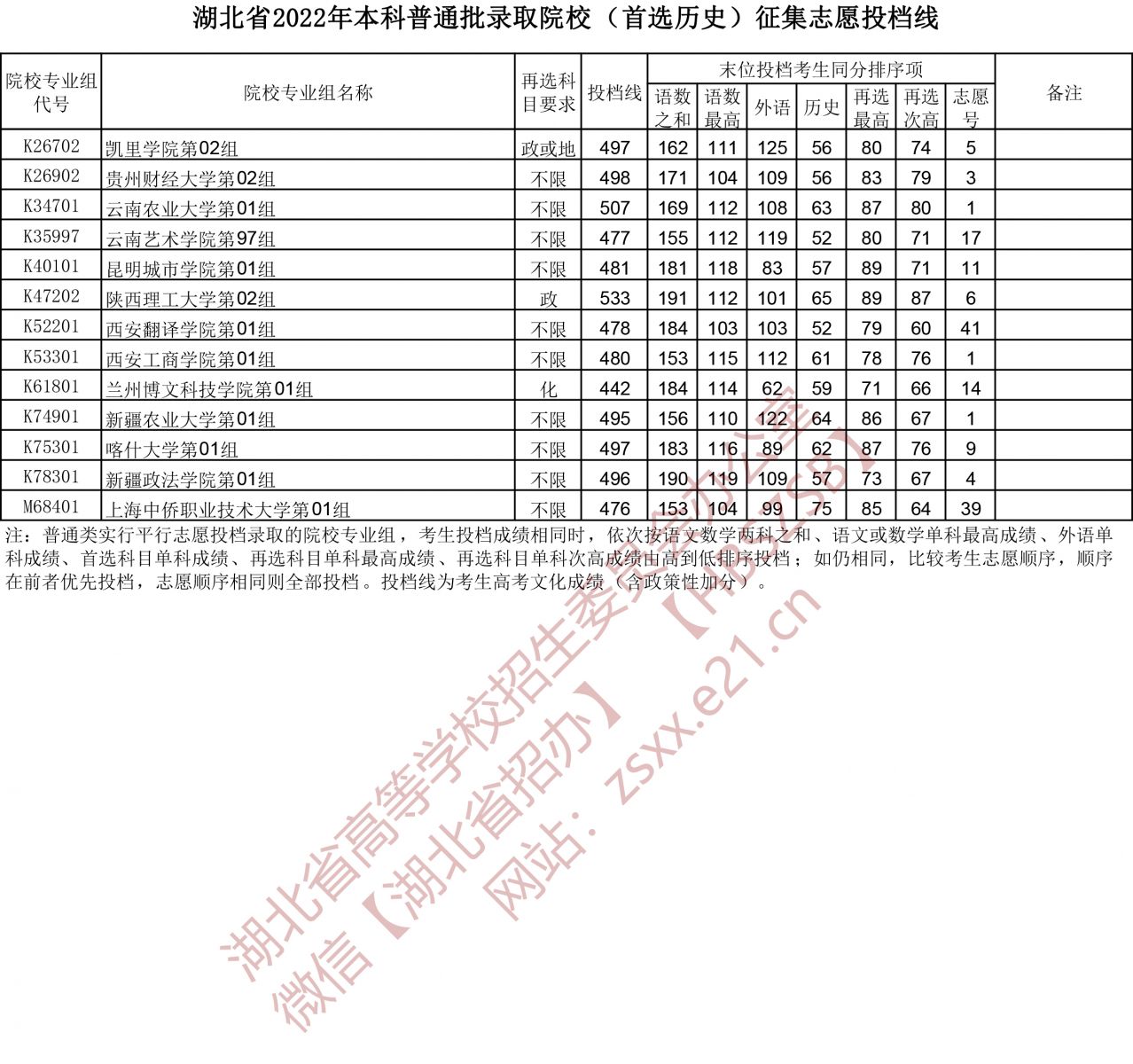 2022年湖北本科投档分数线（历史）