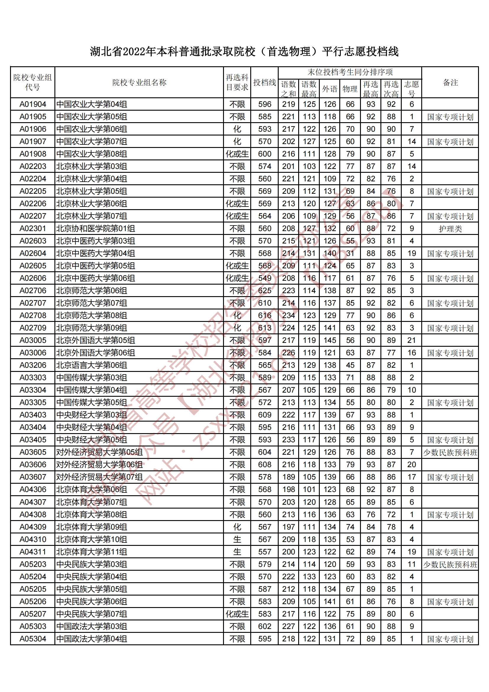 2022年湖北本科投档分数线（物理）