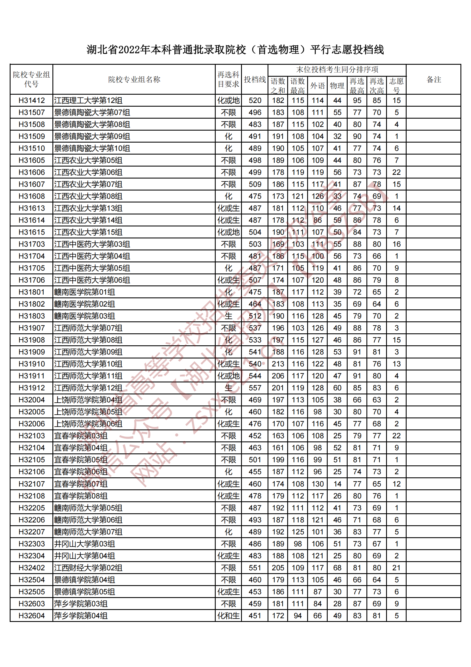 2022年湖北本科投档分数线（物理）