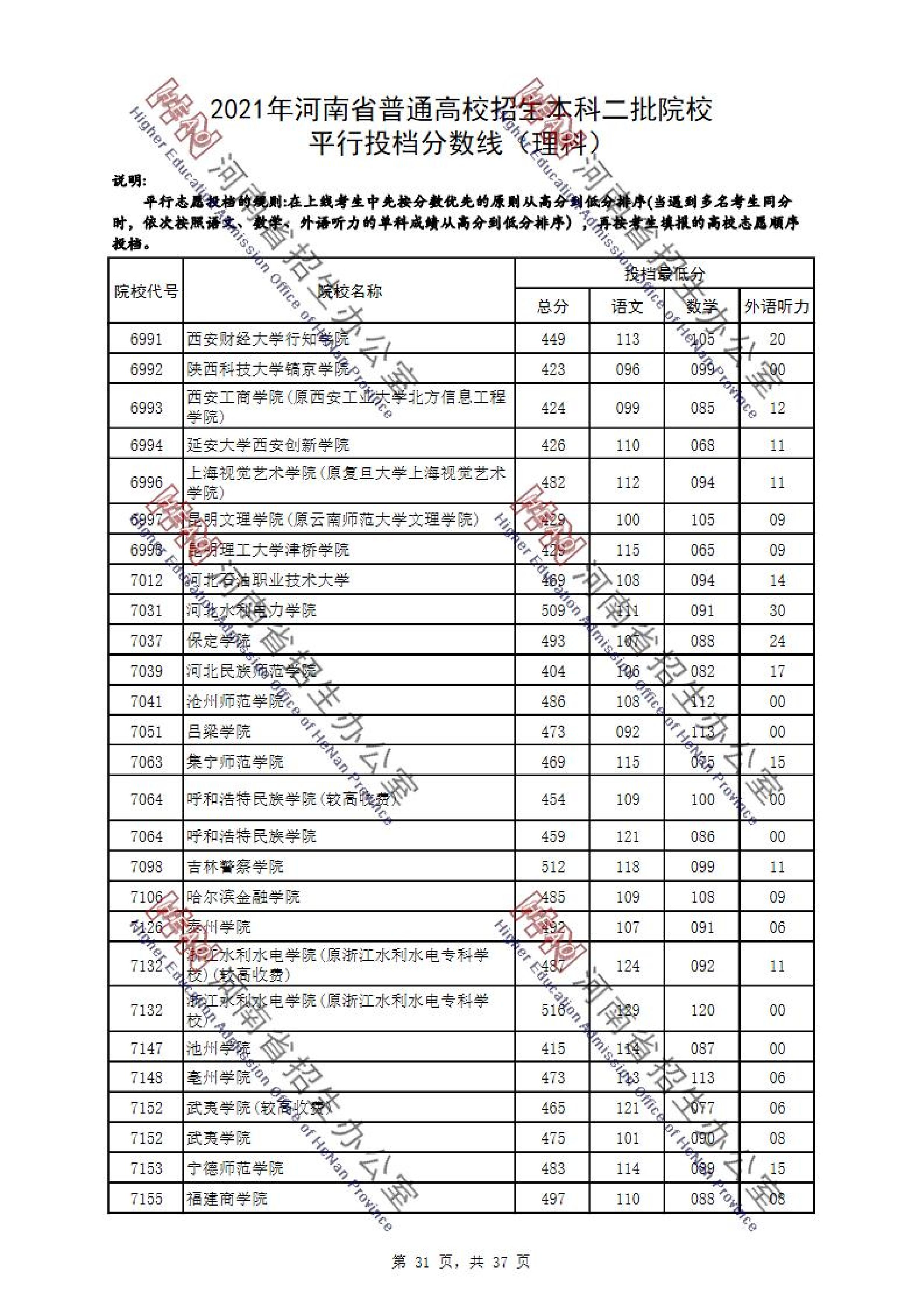 2021年河南二本投档分数线（理科-文科）