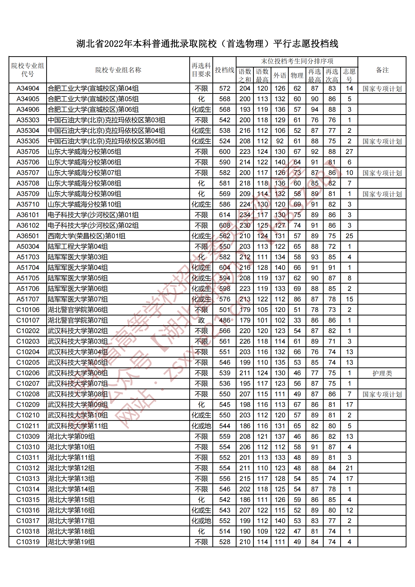 2022年湖北本科投档分数线（物理）