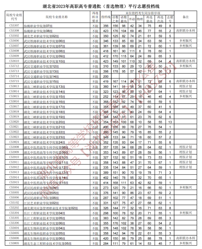 2023年湖北专科投档分数线（物理）