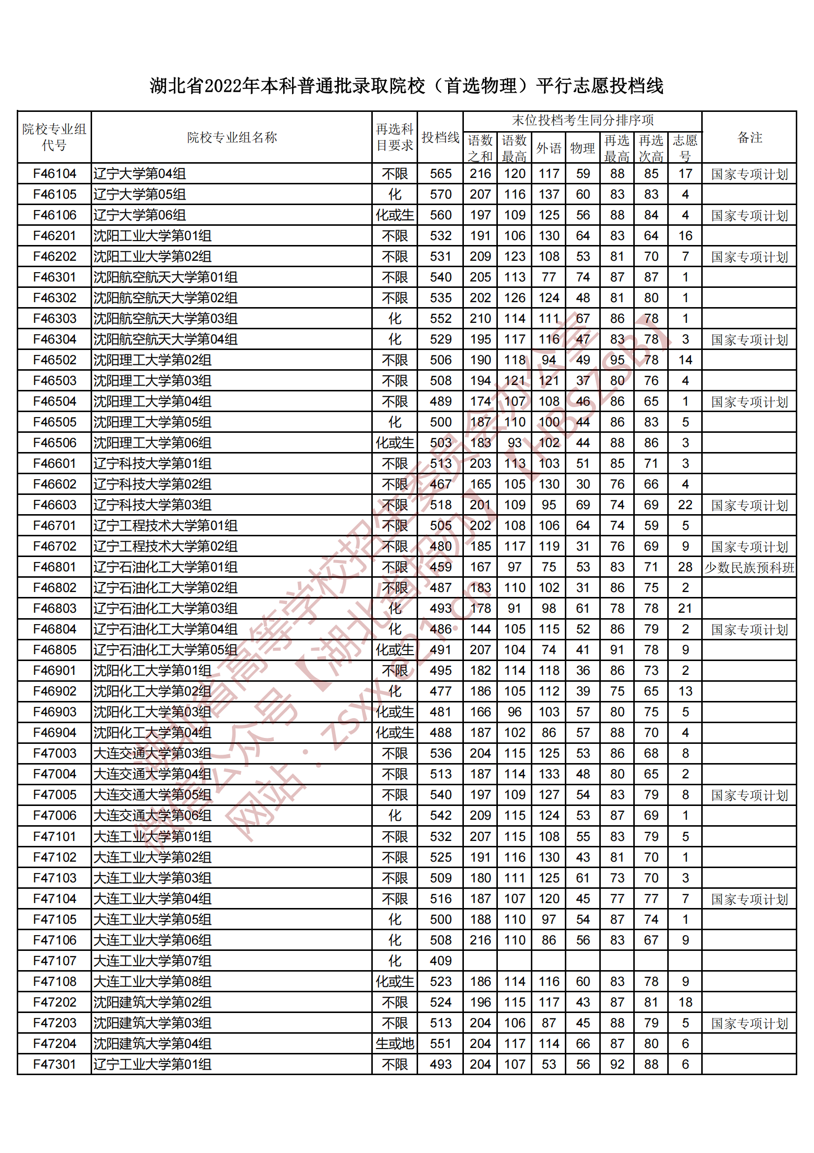 2022年湖北本科投档分数线（物理）