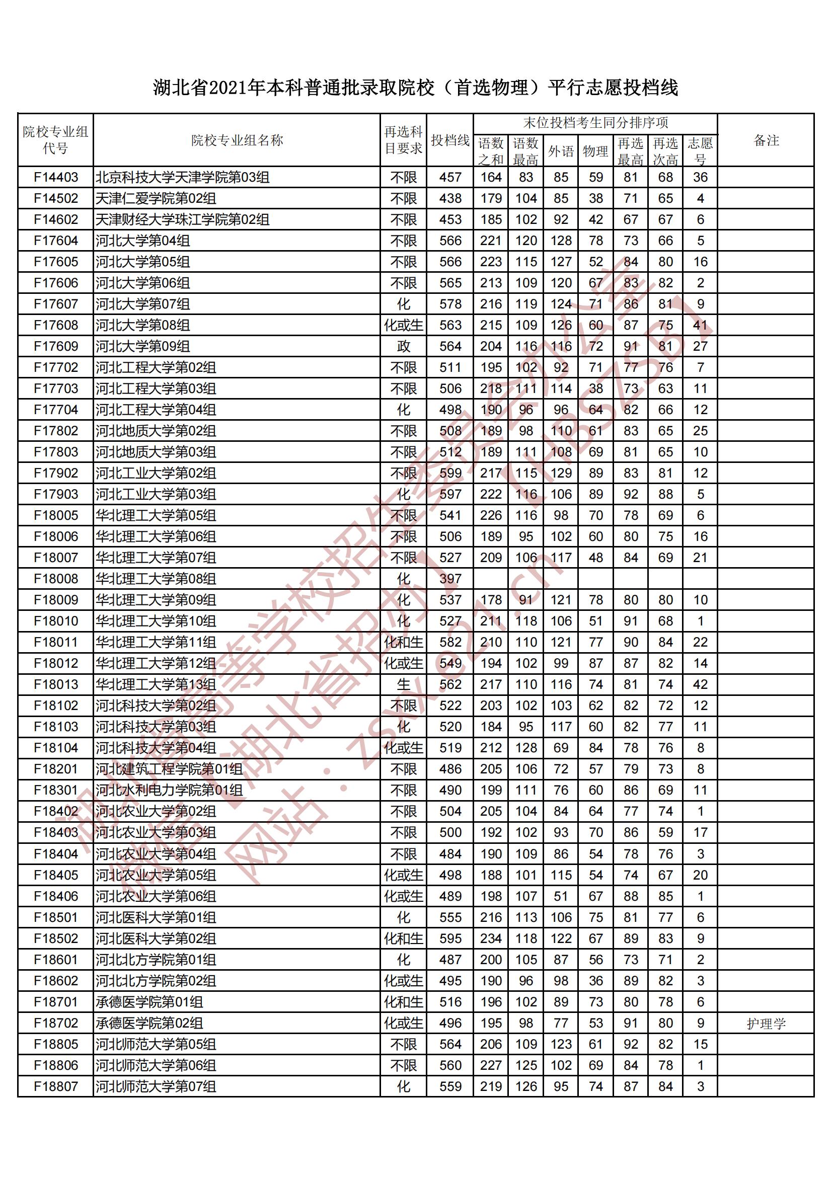 2021年湖北本科投档分数线（物理）