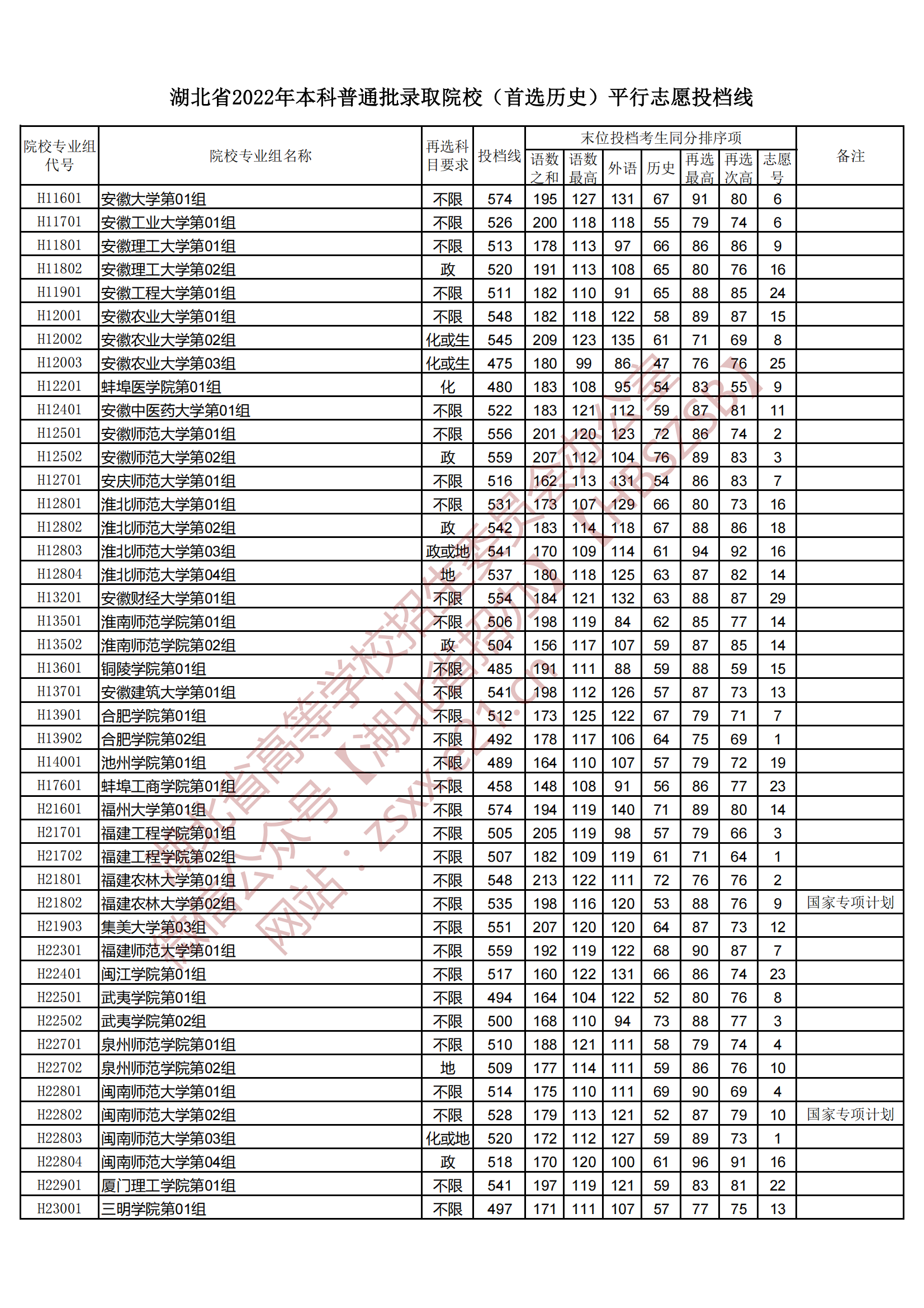 2022年湖北本科投档分数线（历史）