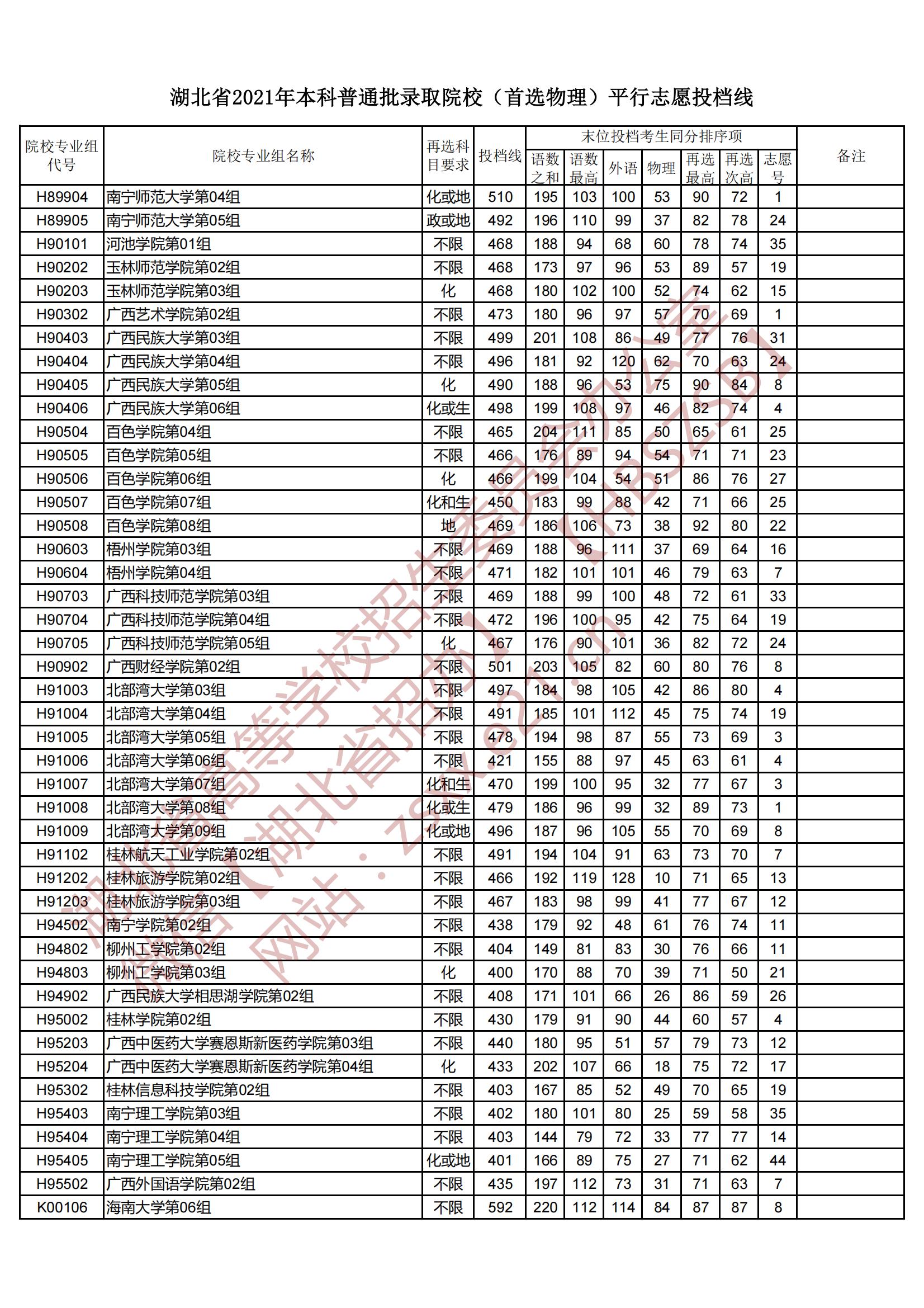 2021年湖北本科投档分数线（物理）