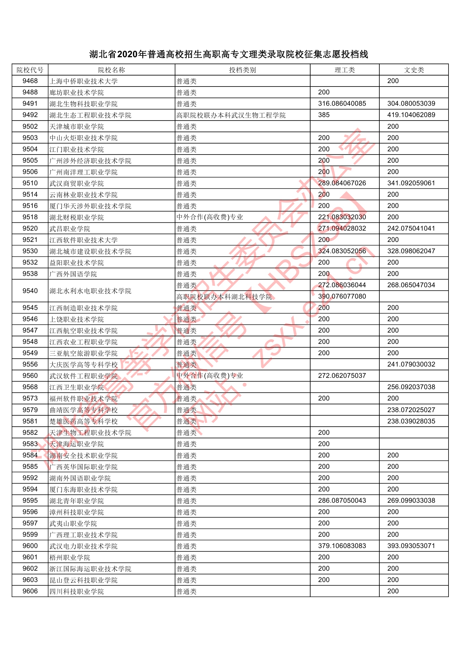 2020年湖北专科投档分数线（理科-文科）