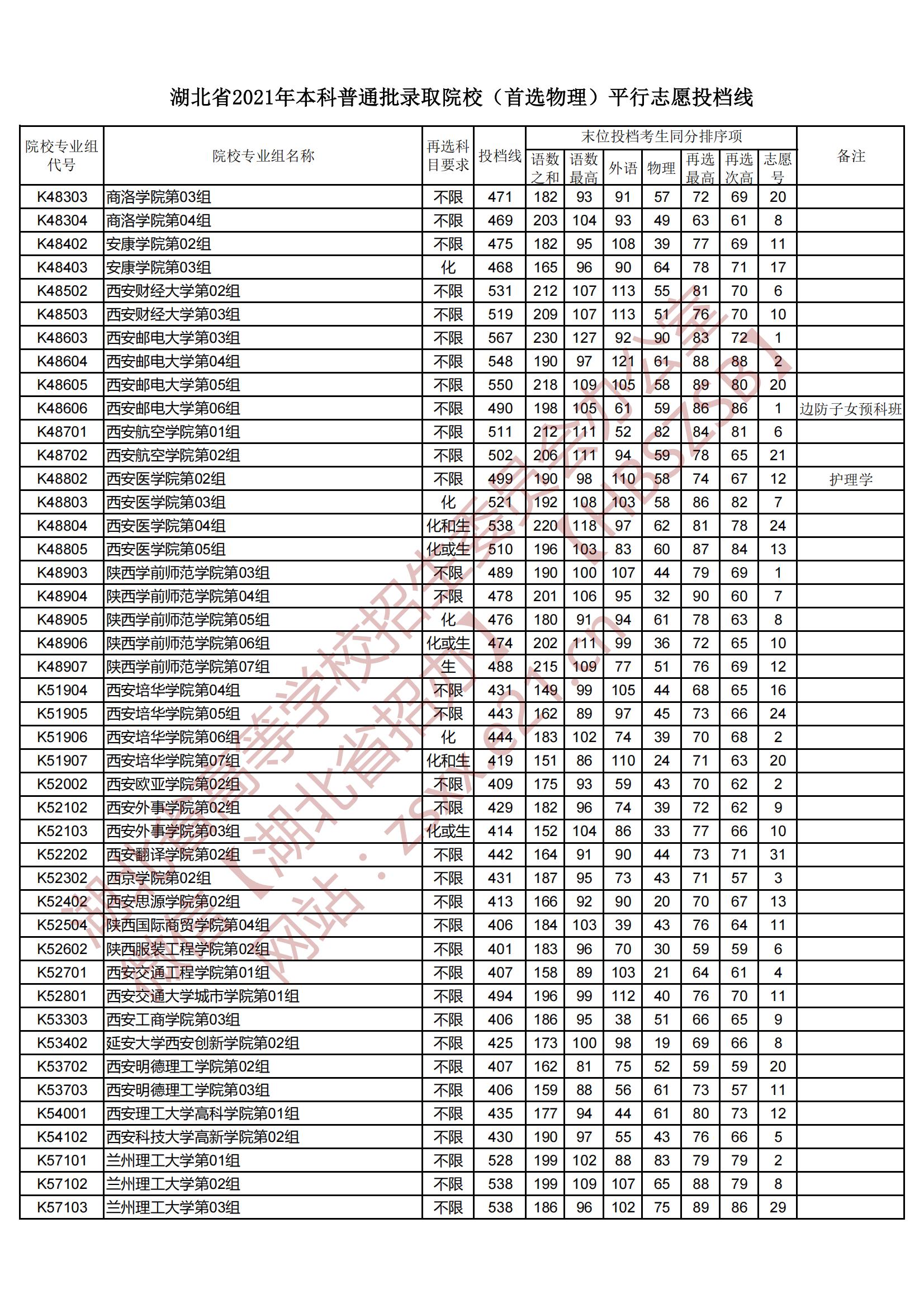 2021年湖北本科投档分数线（物理）