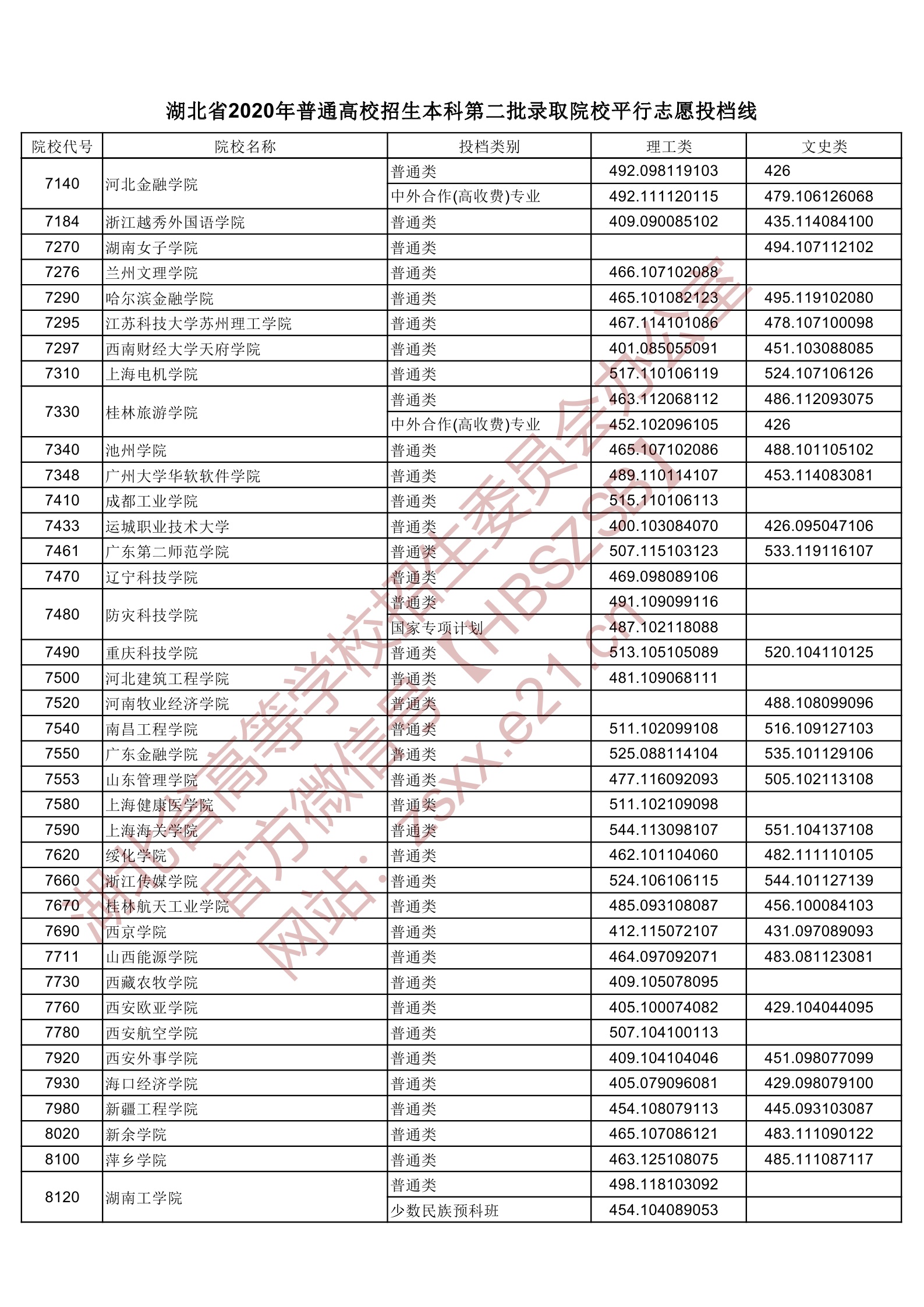 2020年湖北二本投档分数线（理科-文科）