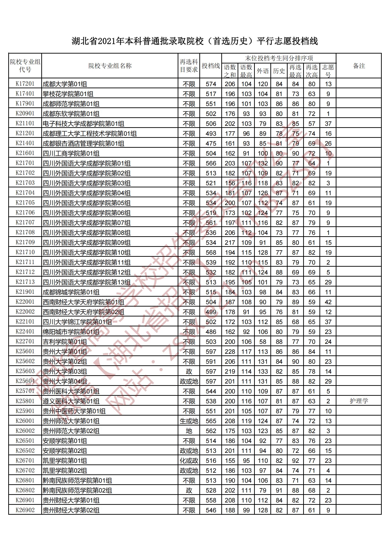 2021年湖北本科投档分数线（历史）