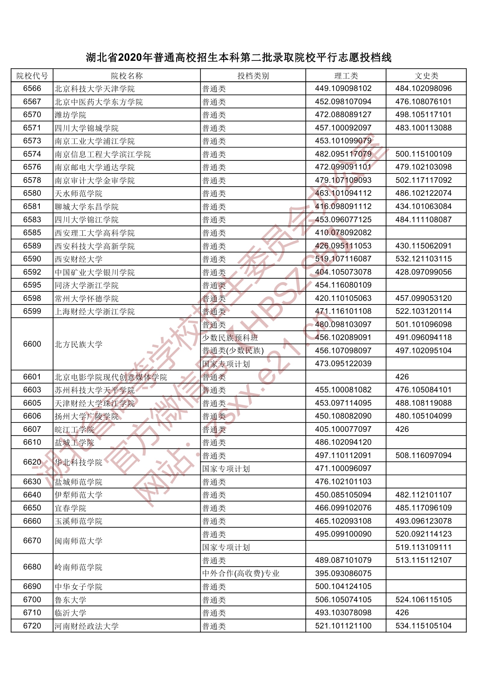 2020年湖北二本投档分数线（理科-文科）