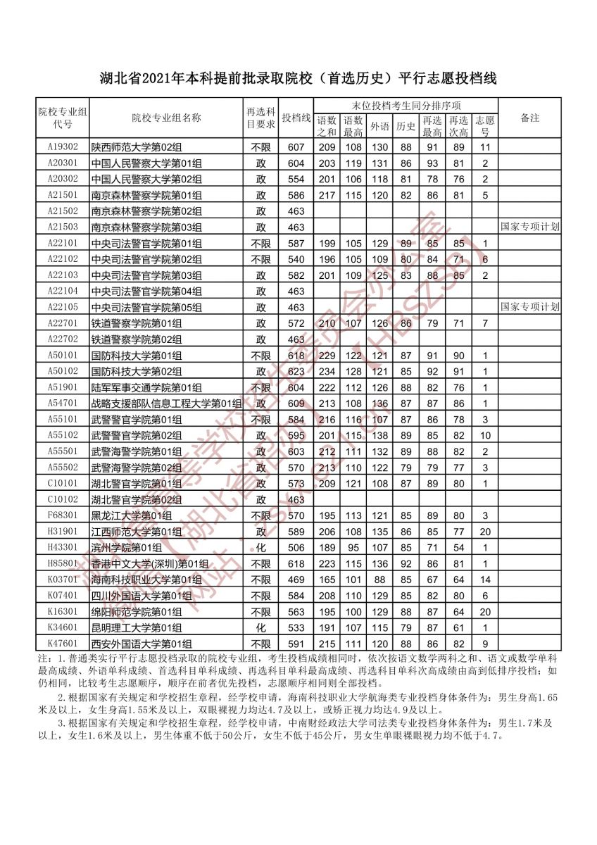 2021年湖北本科提前批投档分数线（历史）