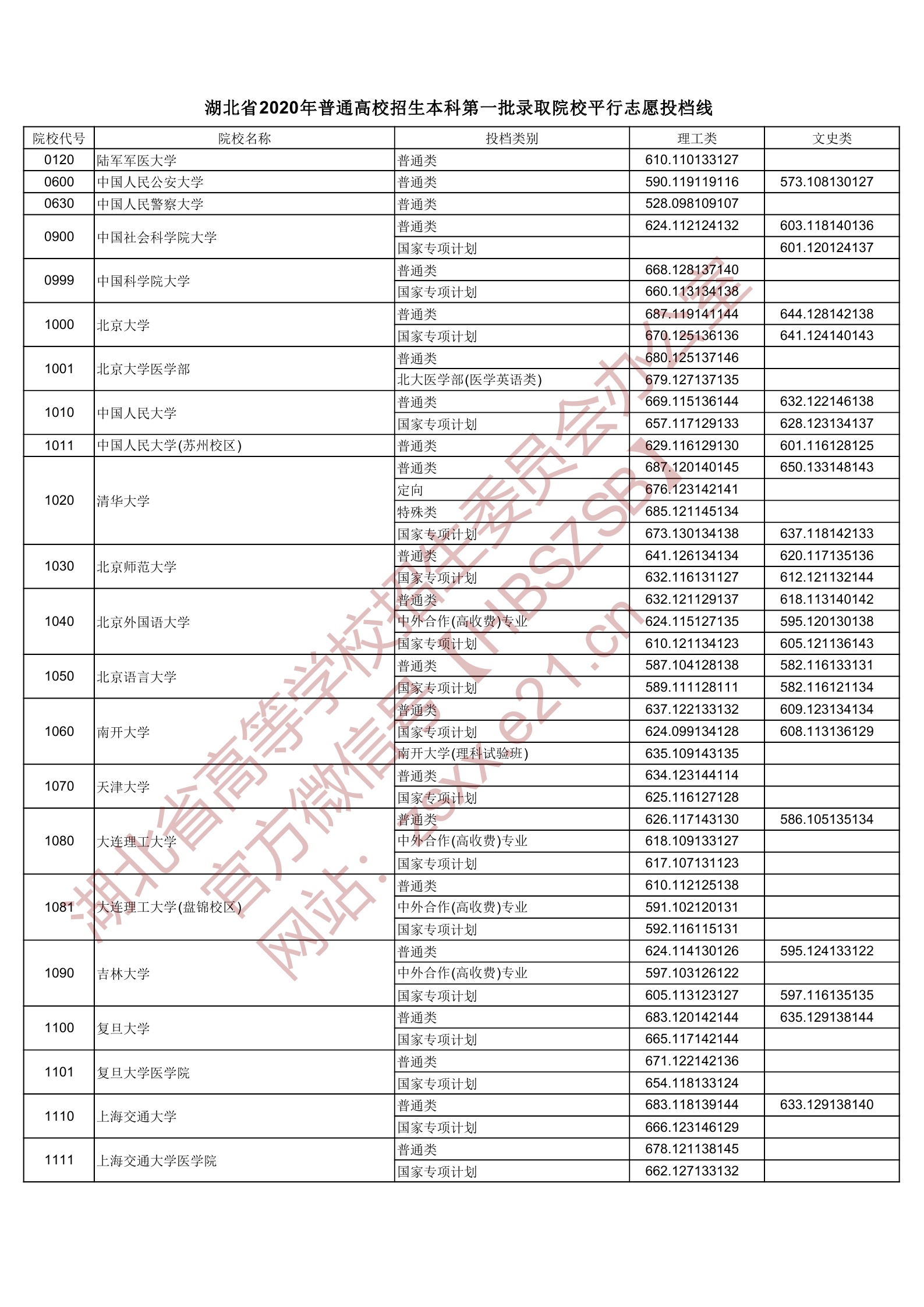 2020年湖北一本投档分数线（理科-文科）