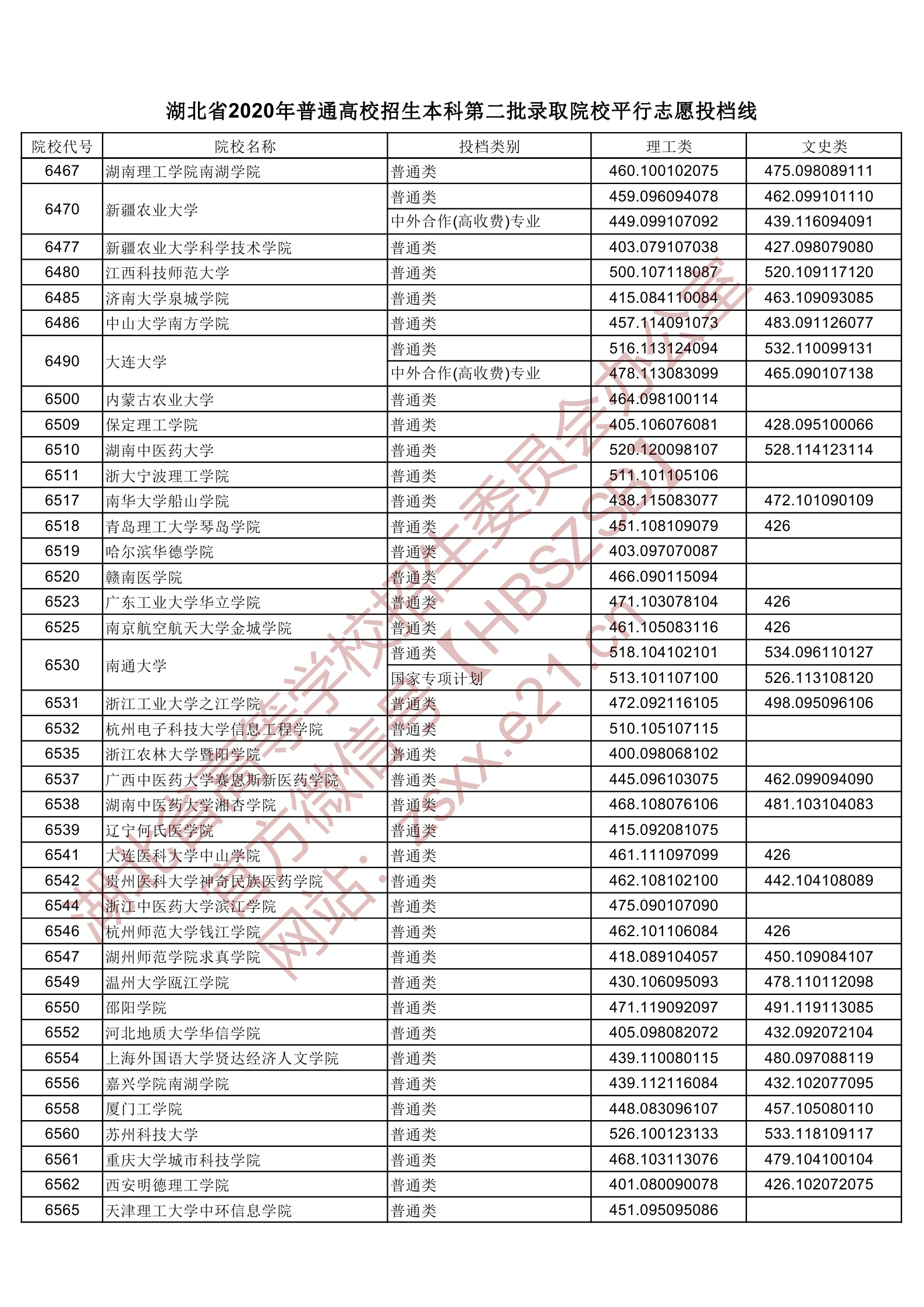 2020年湖北二本投档分数线（理科-文科）