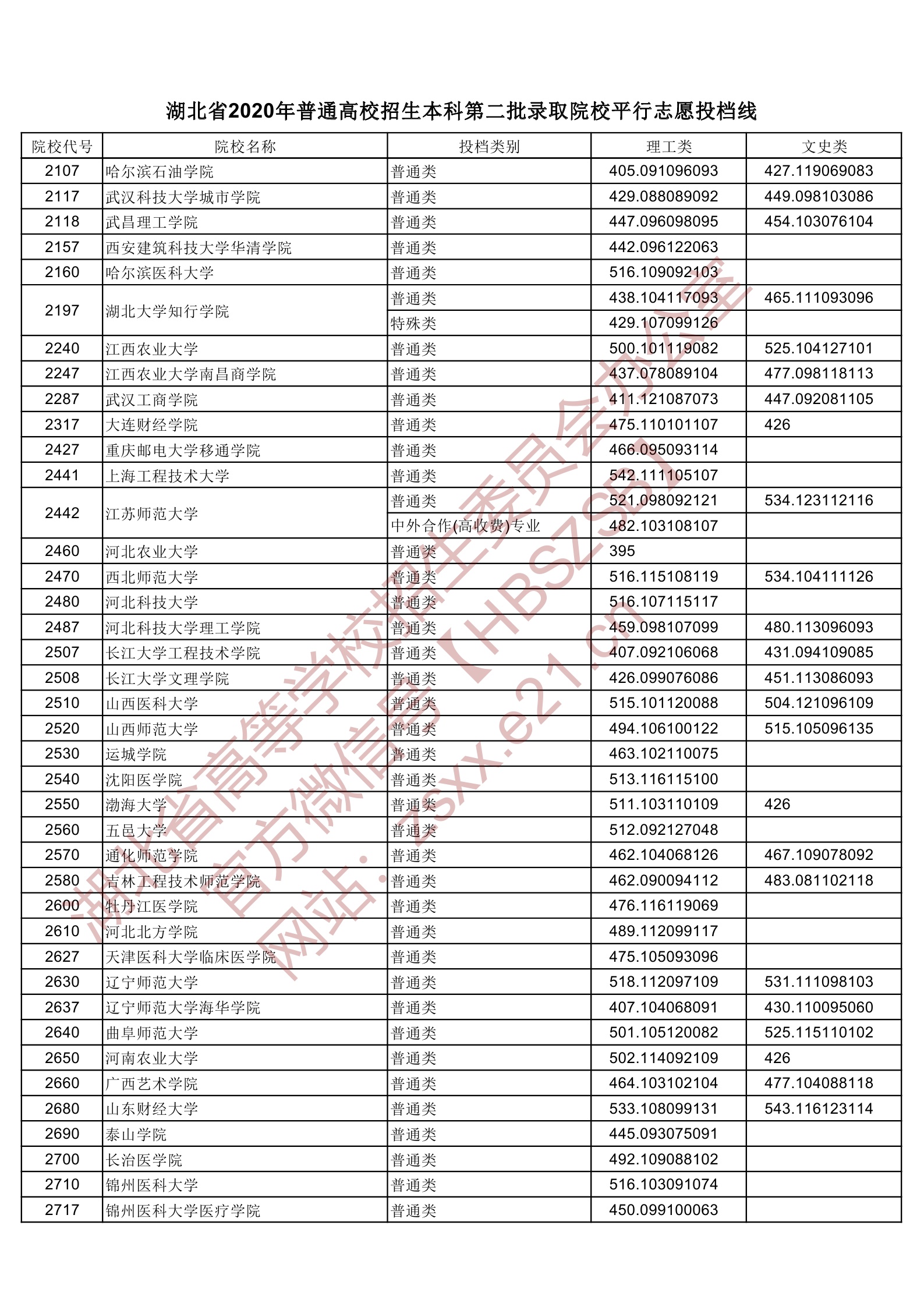 2020年湖北二本投档分数线（理科-文科）