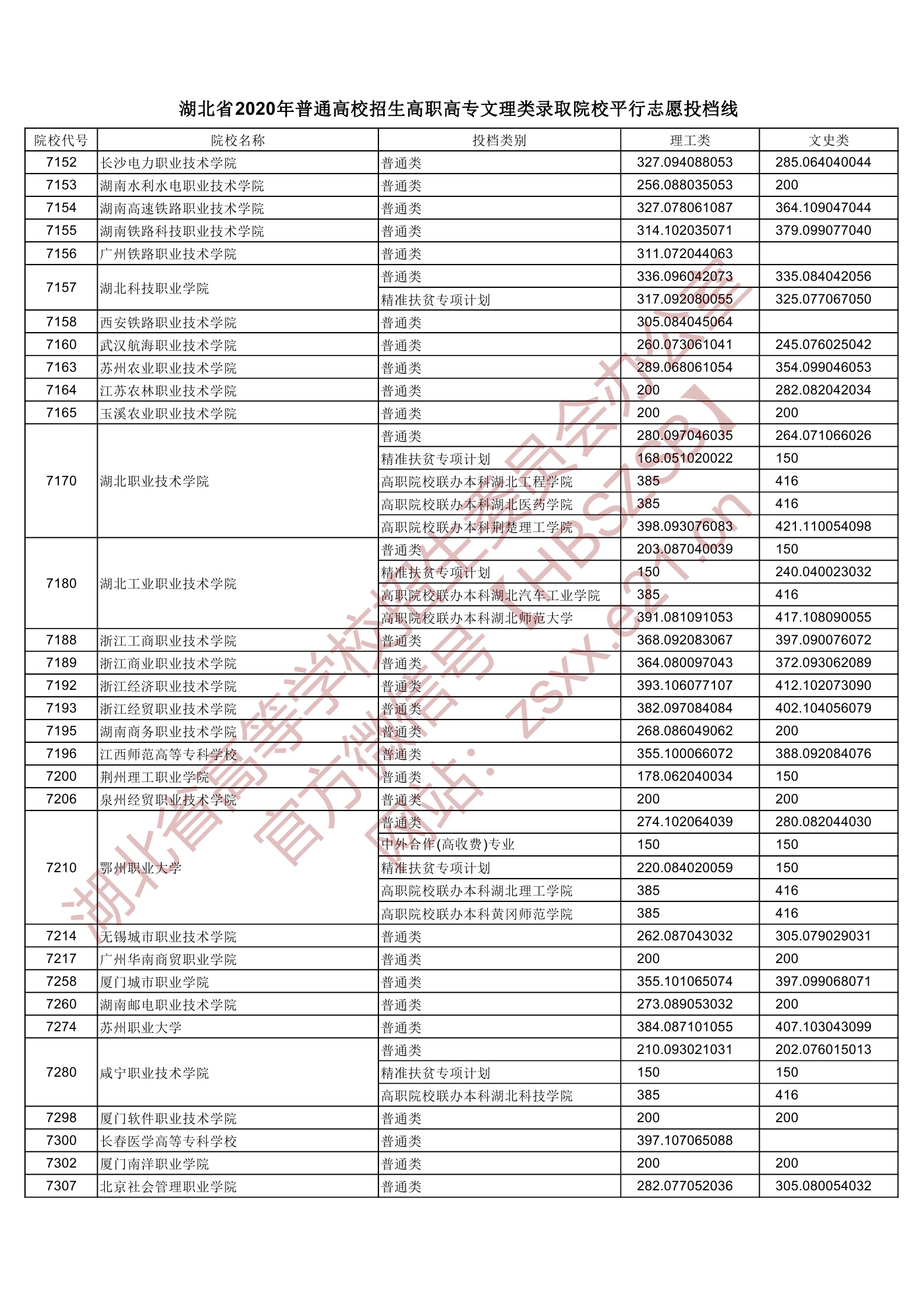 2020年湖北专科投档分数线（理科-文科）