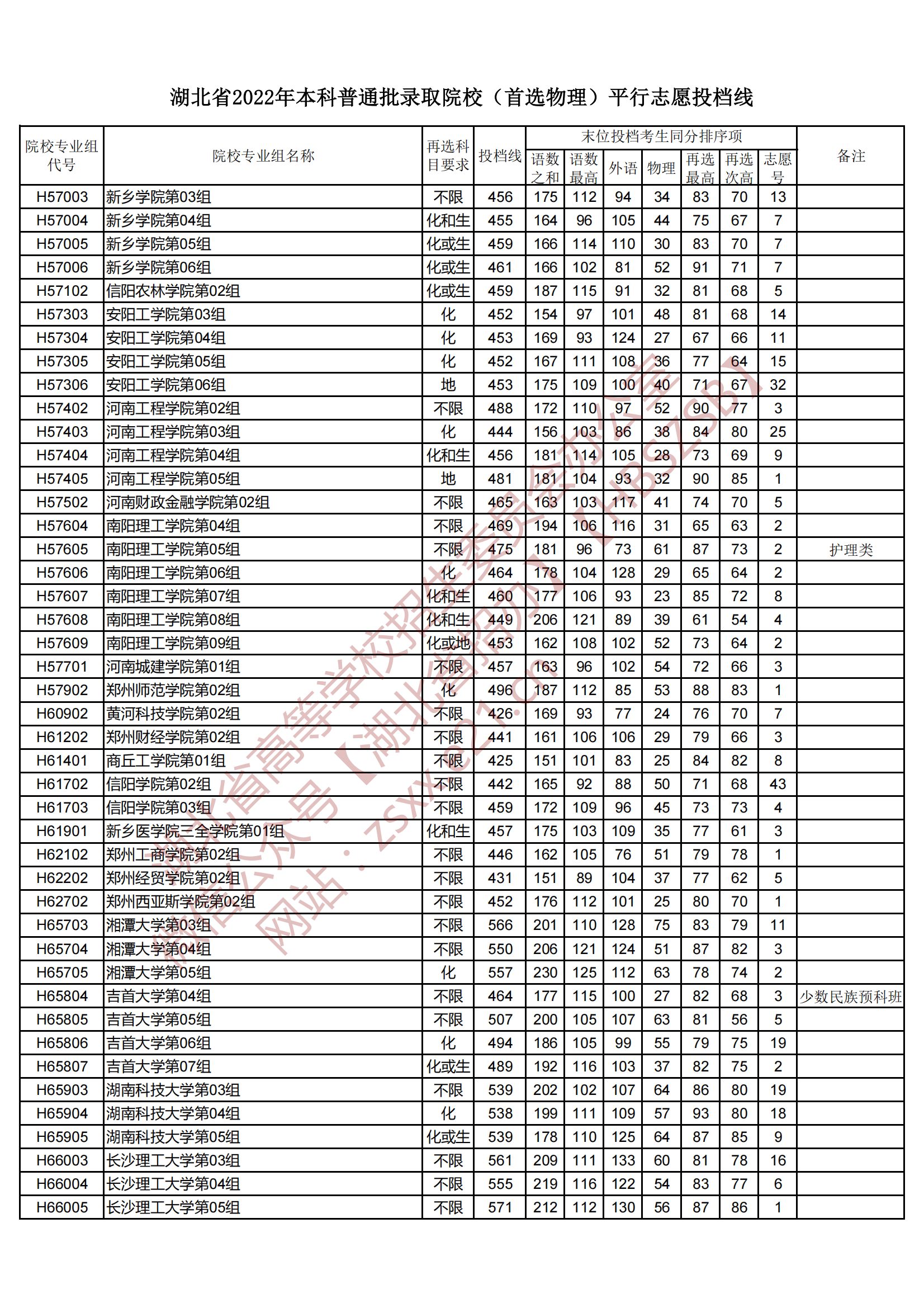 2022年湖北本科投档分数线（物理）