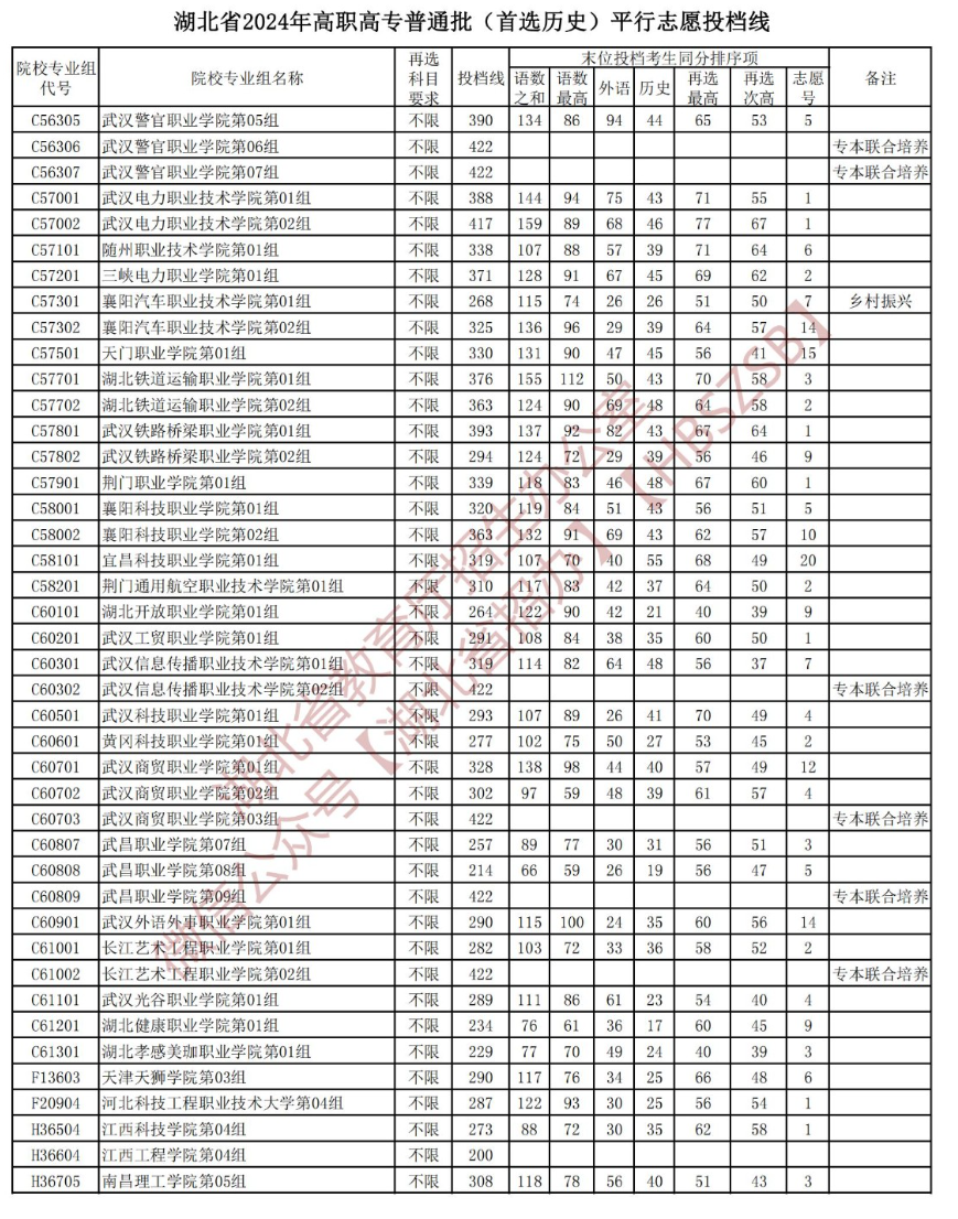 2024年湖北专科投档分数线（历史）